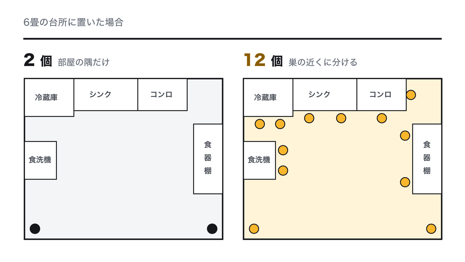 6畳の台所の見取り図で、ベイト剤の置き方を比べた図。左は部屋の隅に2個だけ置いた例、右は冷蔵庫の下、シンク下、食洗機の横、コンロ脇、食器棚の中など通り道に沿って12個に分けて置いた例