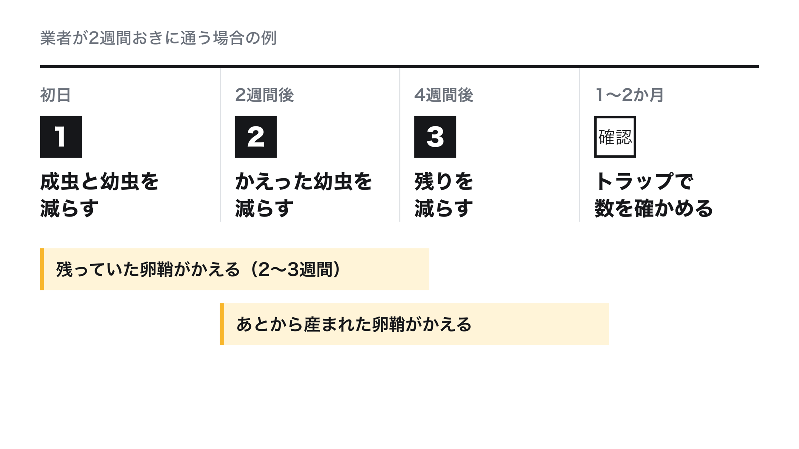業者が2週間おきに通う流れの図。1回目の作業で見えている成虫と幼虫を減らし、2〜3週間で卵鞘からかえった幼虫を2回目で減らす。これを1〜2か月くり返す