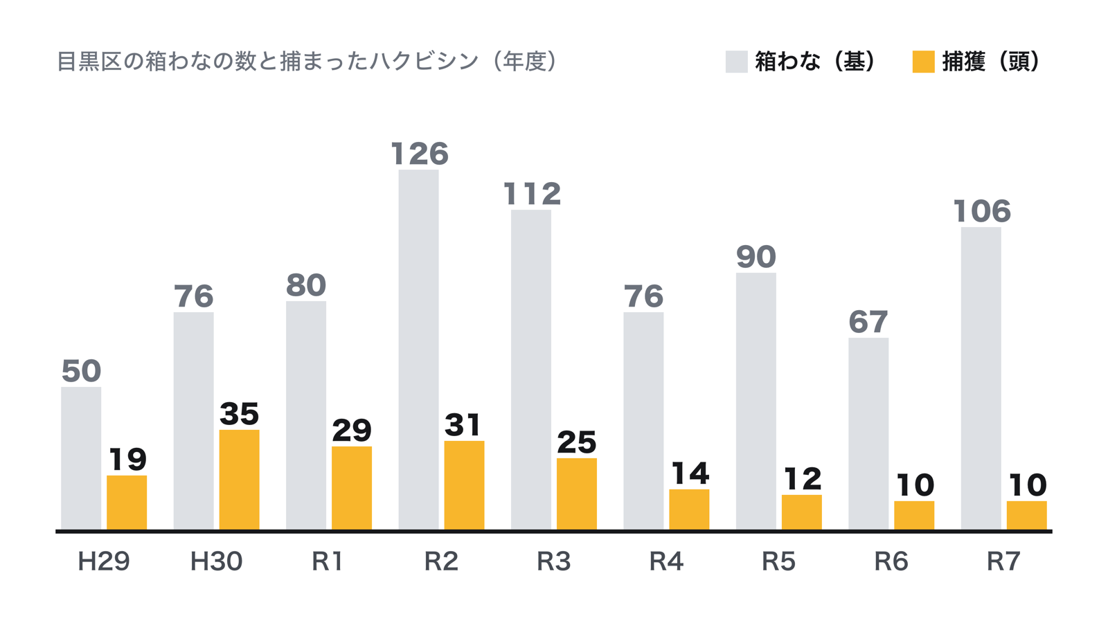 目黒区の年度別の箱わなの設置数とハクビシンの捕獲数。令和2年度は126基で31頭、令和7年度は106基で10頭