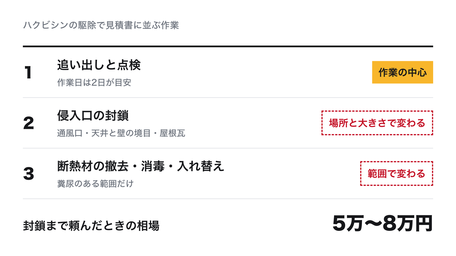 ハクビシン駆除の費用の内訳。追い出しと点検、侵入口の封鎖、断熱材の撤去・消毒・入れ替えで、封鎖は場所と大きさで金額が変わる