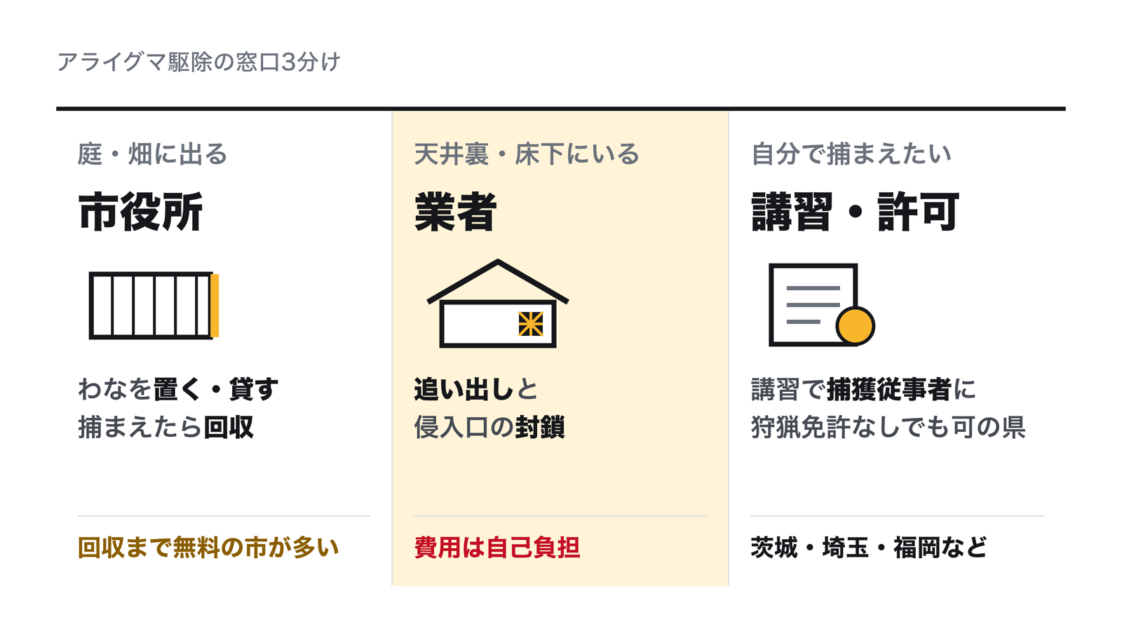 アライグマ駆除の窓口3分け。庭や畑に出るなら市役所がわなを置いて回収、天井裏や床下に住みついたら業者が追い出しと封鎖、自分で捕まえたいなら講習を受けて捕獲従事者になる