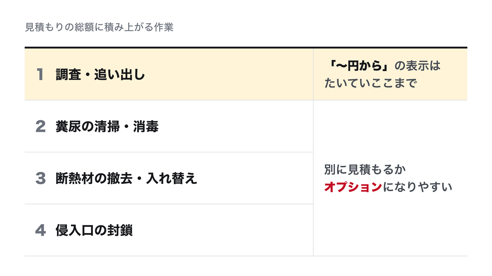 アライグマ駆除の見積もりに積み上がる作業。調査・追い出し、糞尿の清掃・消毒、断熱材の撤去・入れ替え、侵入口の封鎖の順で、「〜円から」の表示はたいてい調査・追い出しまで