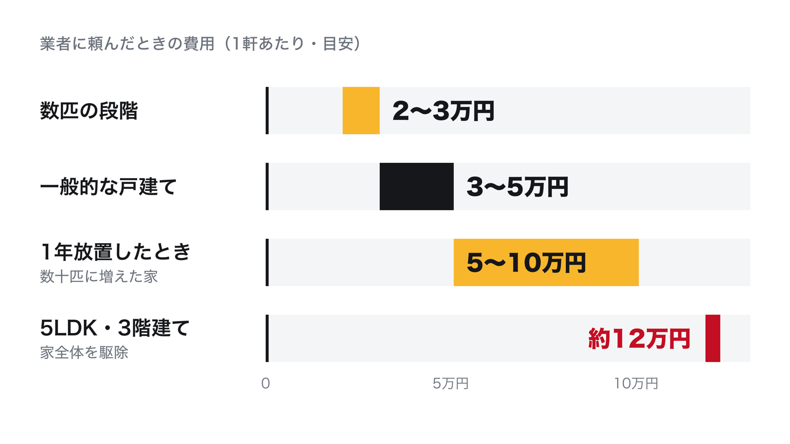 ネズミ駆除の費用の目安。数匹の段階で2〜3万円、一般的な戸建てで3〜5万円、1年放置して数十匹に増えると5〜10万円、5LDK・3階建ての家全体で約12万円