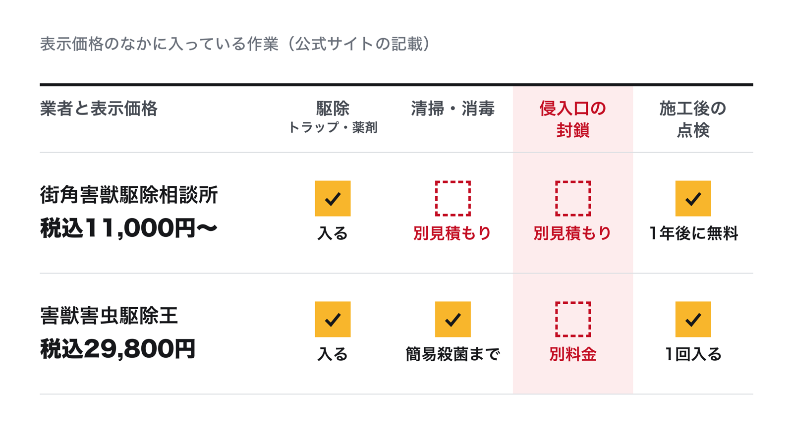表示価格に入っている作業の比較。街角害獣駆除相談所の税込11,000円からは駆除のみで清掃・殺菌と侵入口の封鎖は別見積もり。害獣害虫駆除王の税込29,800円は駆除・清掃・簡易殺菌・点検1回まで入り、侵入口の封鎖は別料金
