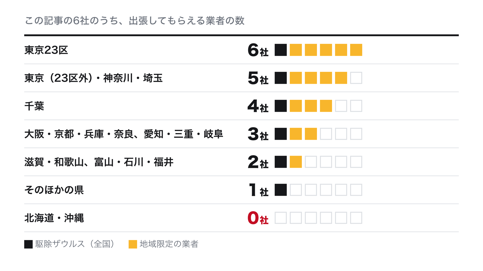 地域別に頼めるネズミ駆除業者の数。東京23区は6社、東京の23区外・神奈川・埼玉は5社、千葉は4社、大阪・京都・兵庫・奈良と愛知・三重・岐阜は3社、滋賀・和歌山と富山・石川・福井は2社、そのほかの県は駆除ザウルスの1社、北海道・沖縄は0社