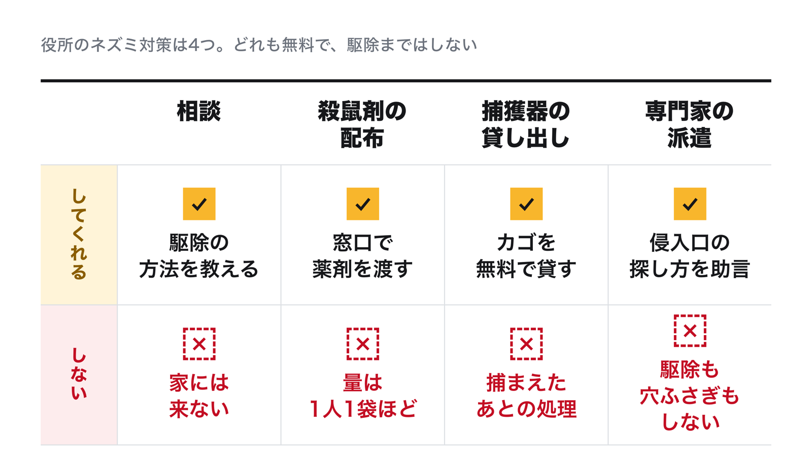 役所のネズミ対策4つの支援。相談は電話や窓口で駆除のやり方を教えてくれる。殺鼠剤の配布は窓口で薬剤をもらえるが量は1人1袋など少ない。捕獲器の貸し出しはカゴを借りられるが捕まえたネズミは自分で処理する。専門家の派遣は侵入口の探し方を教えてくれるが駆除も穴ふさぎもしない