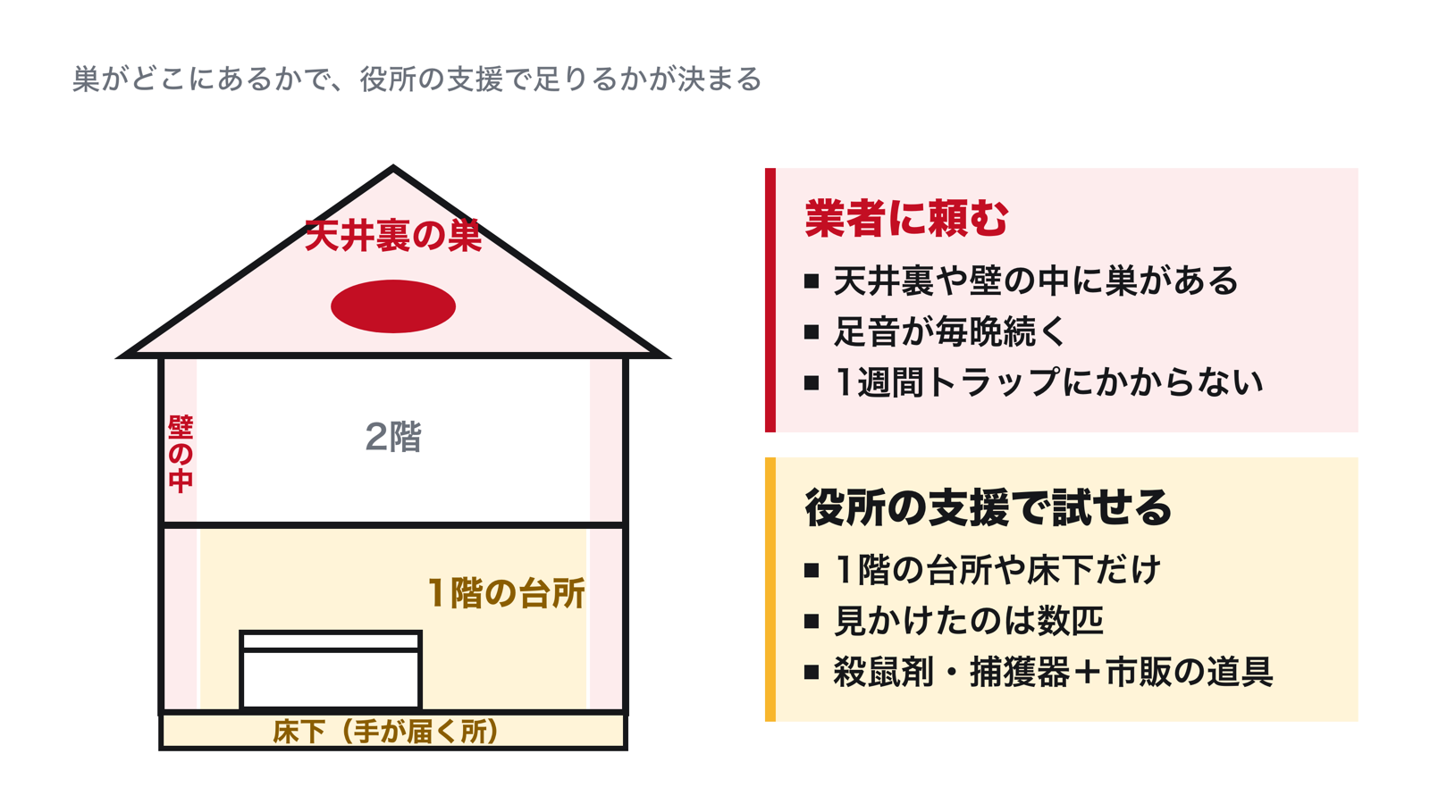 自分で対処できる範囲と業者に頼む範囲。1階の台所や床下など手が届く場所で数匹なら役所の殺鼠剤・捕獲器と市販の道具で対処できる。天井裏や壁の中に巣がある、足音が毎晩続く、フンが増え続ける場合は業者に頼む