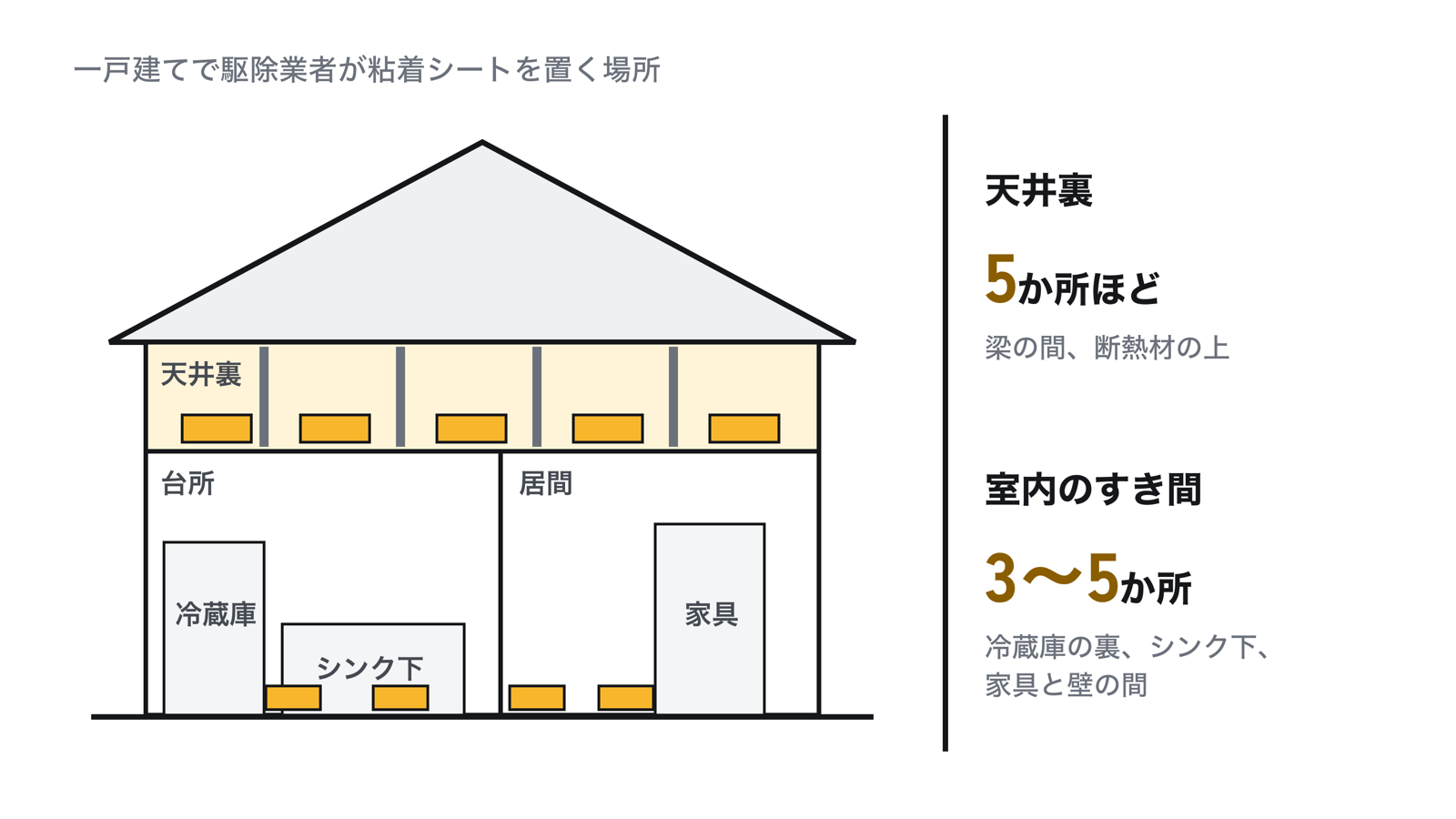 一戸建ての断面図で粘着シートを置く場所を示した図。天井裏の梁の間に5か所、室内は台所のシンク下、冷蔵庫の裏、家具と壁のすき間など3〜5か所に置いている