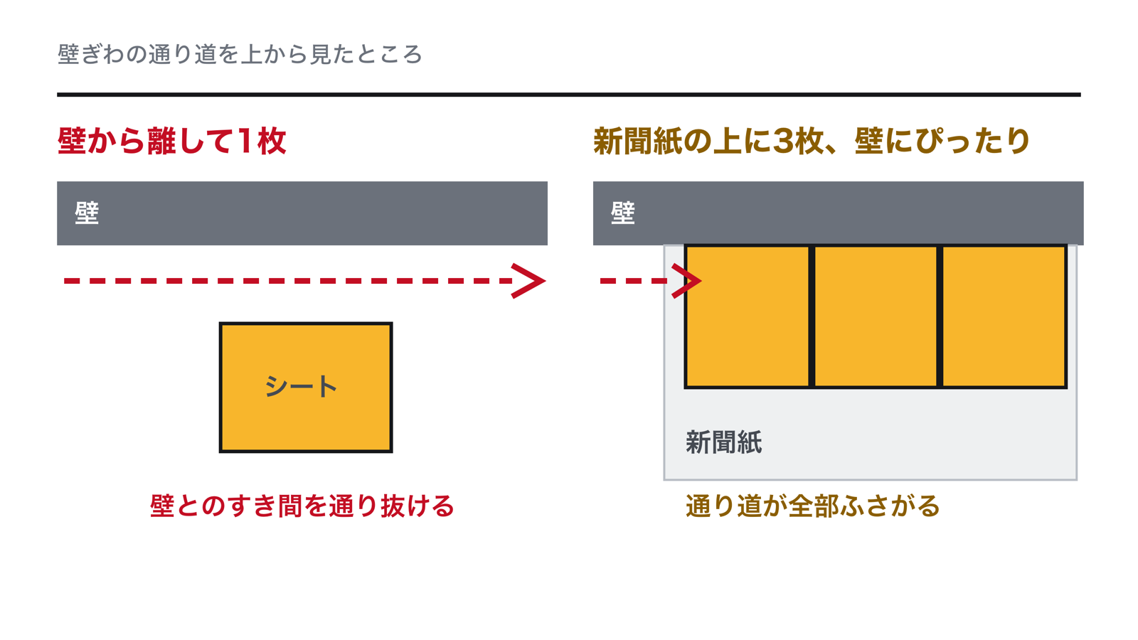 粘着シートの置き方を上から見た図。左は壁から離して1枚だけ置いた例で、ネズミは壁とシートのすき間を通り抜ける。右は新聞紙を敷いた上に3枚を壁にぴったり付けて並べた例で、通り道がふさがっている