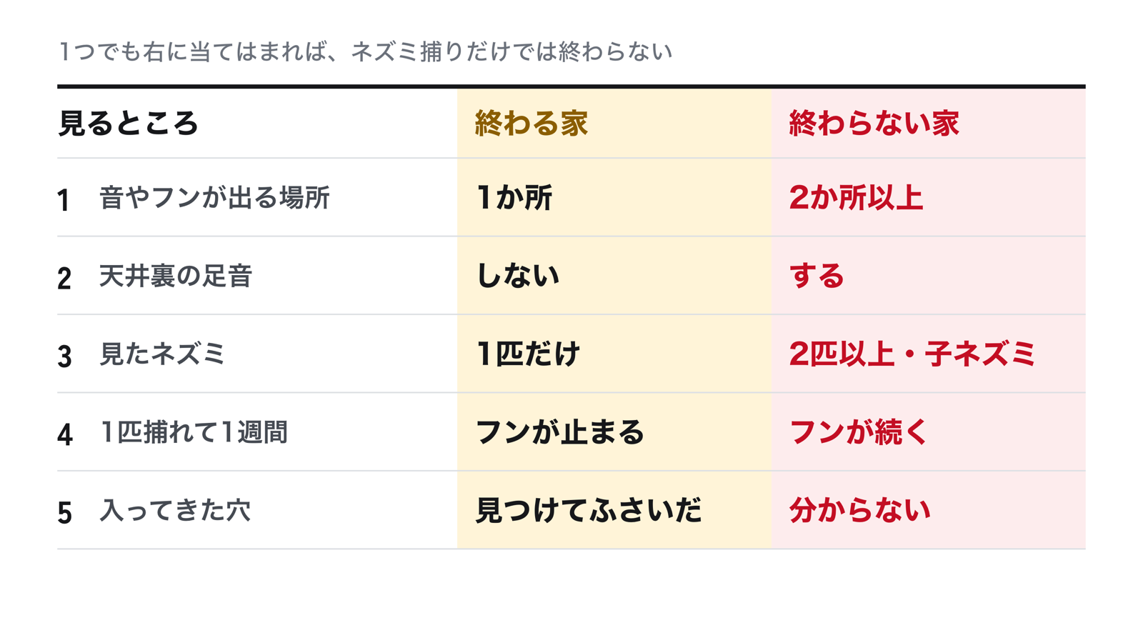 ネズミ捕りで終わる家と終わらない家を5つの項目で比べた図。音やフンが出る場所は1か所か複数か、天井裏から音がするか、見たネズミは1匹か複数か、1匹捕れたあと1週間でフンが止まったか、侵入口が見つかってふさげたか