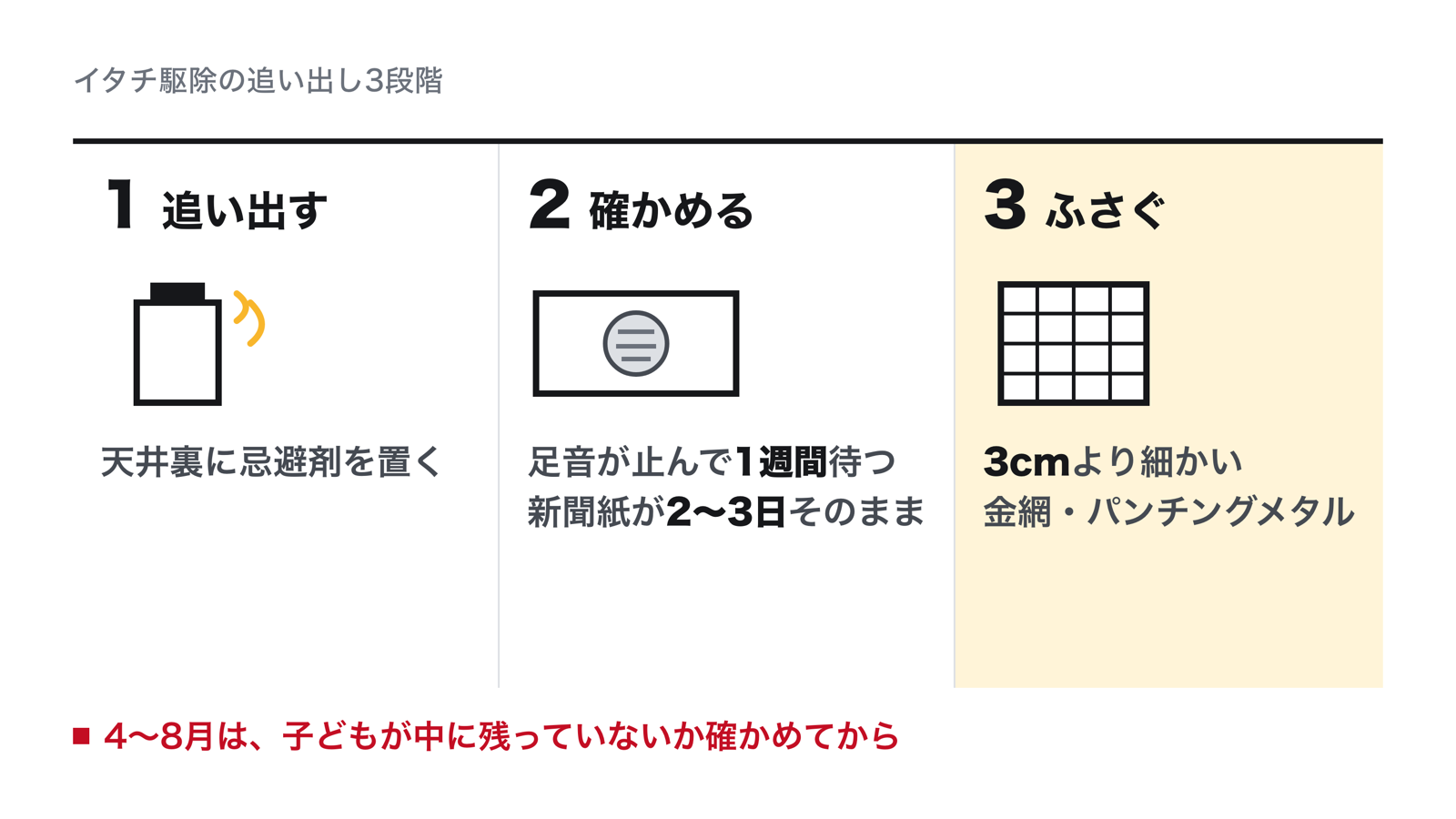 イタチ駆除の追い出し3段階。天井裏に忌避剤を置く、足音が止んで1週間待ち新聞紙が2〜3日そのままか確かめる、3cmより細かい金網かパンチングメタルでふさぐ