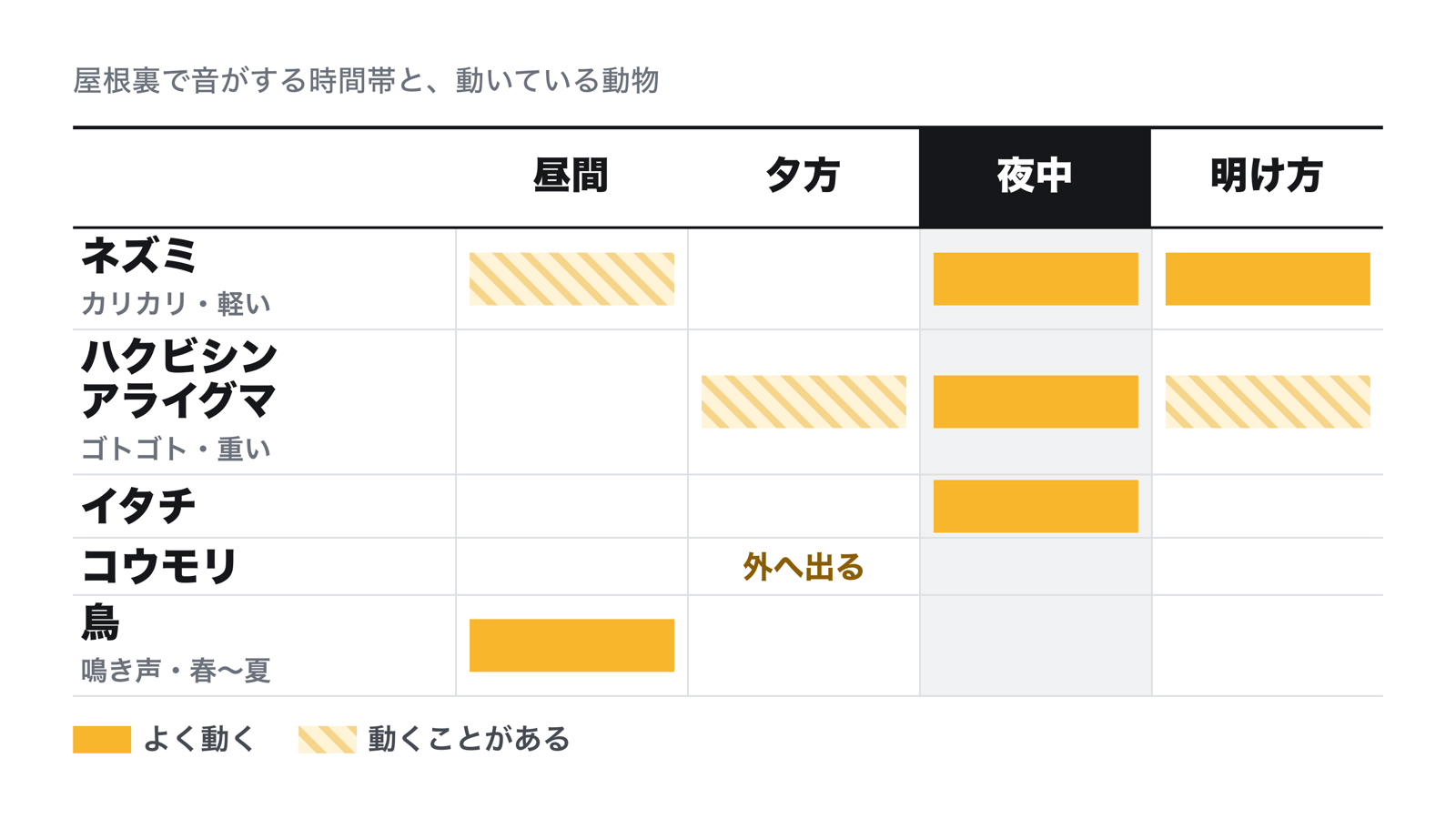 屋根裏の音の時刻表。夕方から明け方までの時間帯ごとに、ネズミ・ハクビシンとアライグマ・イタチ・コウモリ・鳥の動く時間を帯で示した図