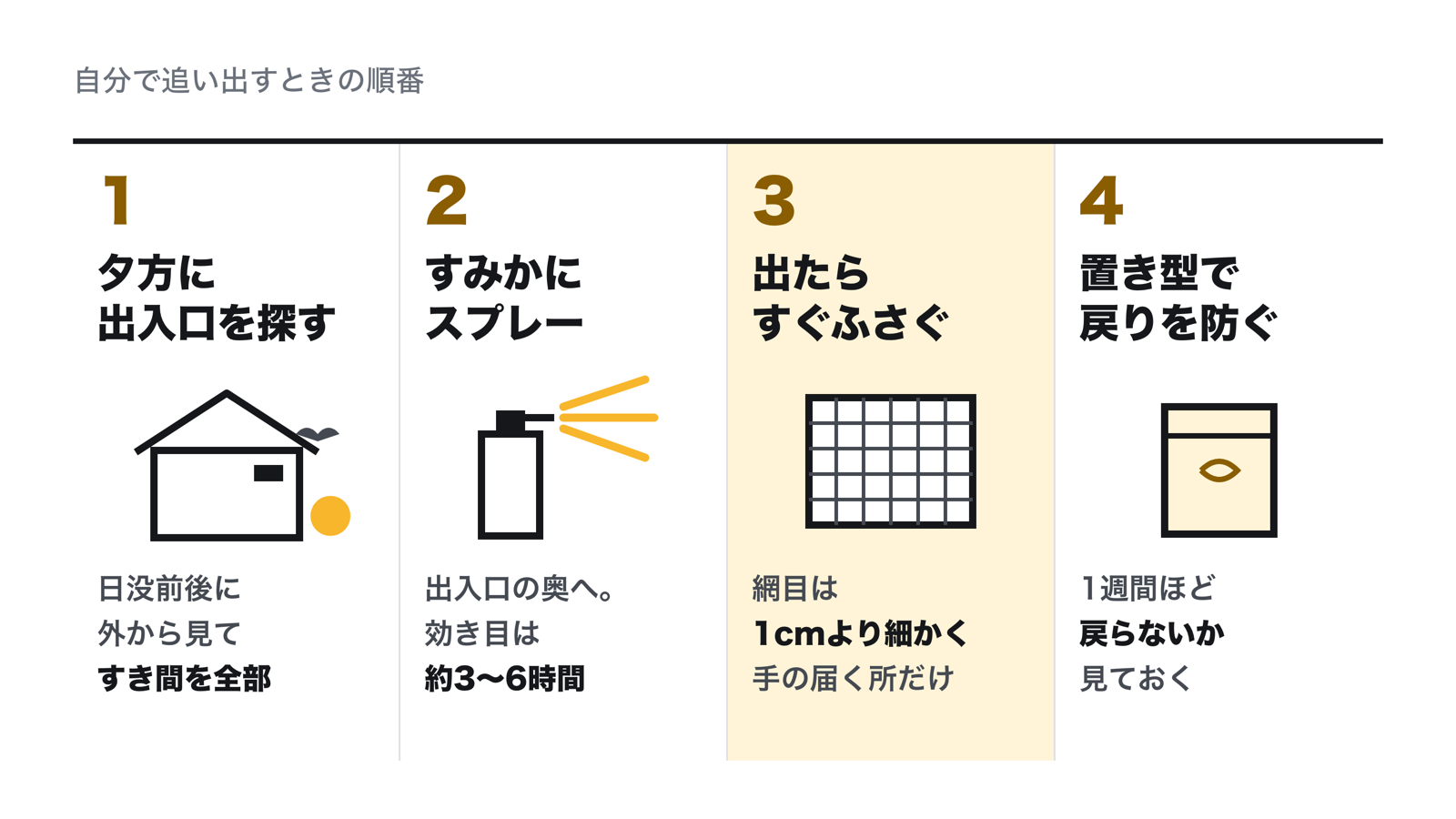 コウモリを自分で追い出す4つの手順。夕方に出入口を確かめる、すみかに忌避スプレーをかける、出ていったら金網やネットでふさぐ、置き型の忌避剤で戻りを防ぐ