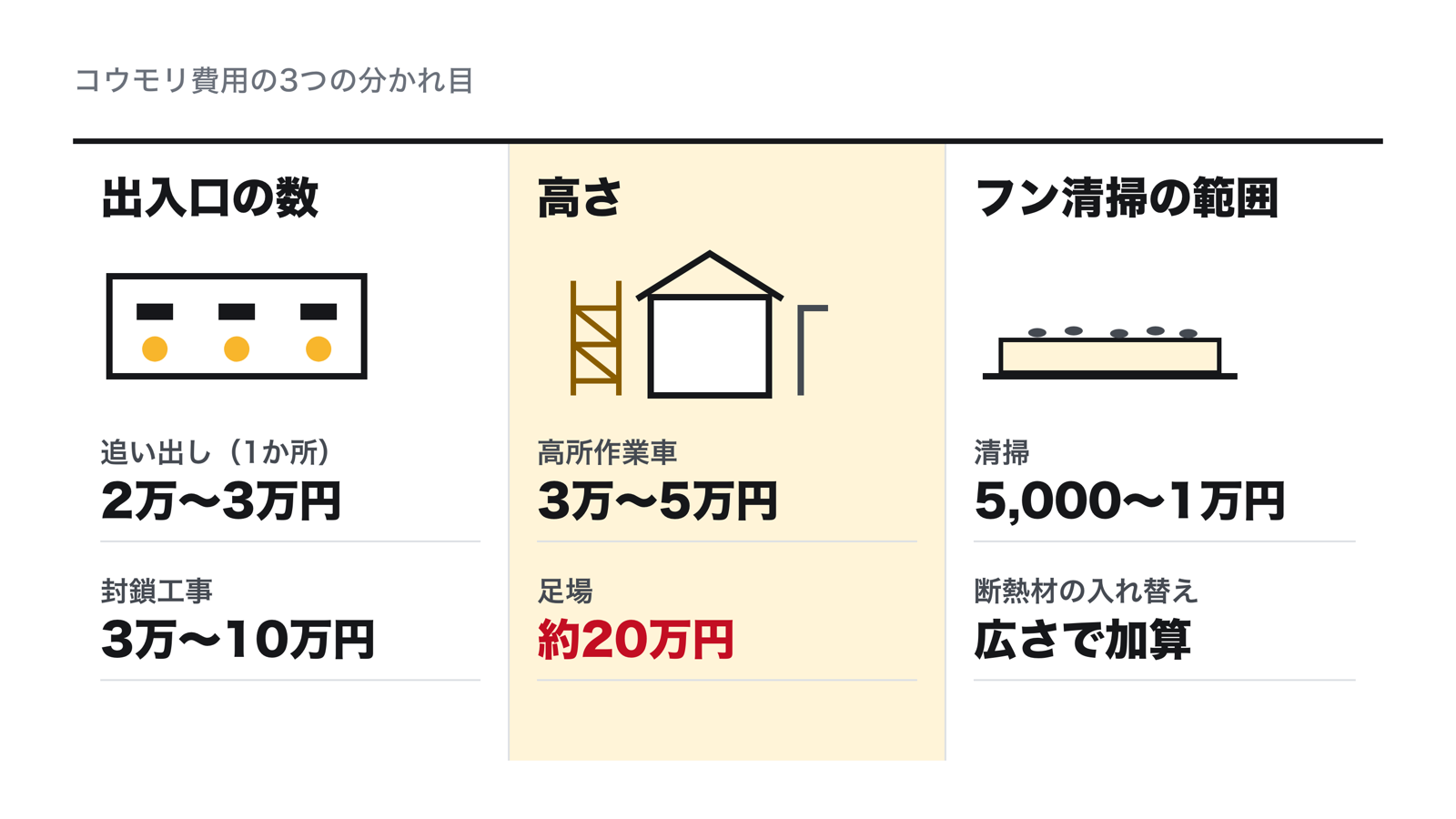 コウモリ費用の3つの分かれ目。出入口の数（1か所2万〜3万円）、高さ（高所作業車3万〜5万円・足場約20万円）、フンの清掃と消毒の範囲
