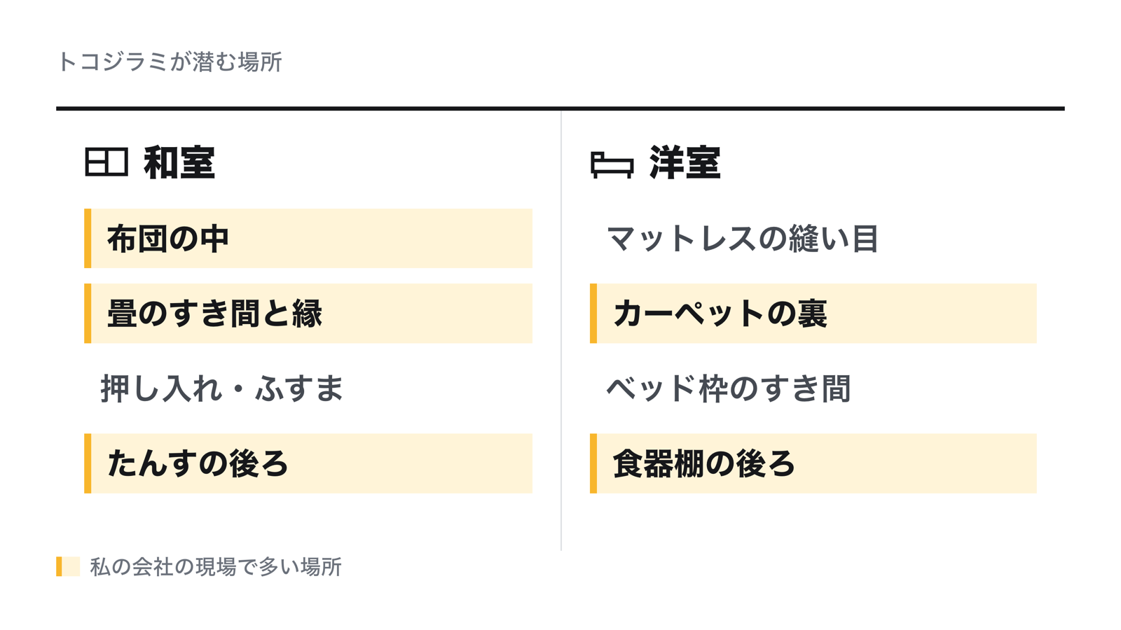 トコジラミが潜む場所。和室は布団の中・畳のすき間と縁・押し入れやふすま・たんすの後ろ、洋室はマットレスの縫い目・カーペットの裏・ベッド枠のすき間・食器棚の後ろ。布団・畳・カーペット・家具の後ろは駆除の現場で特に多い
