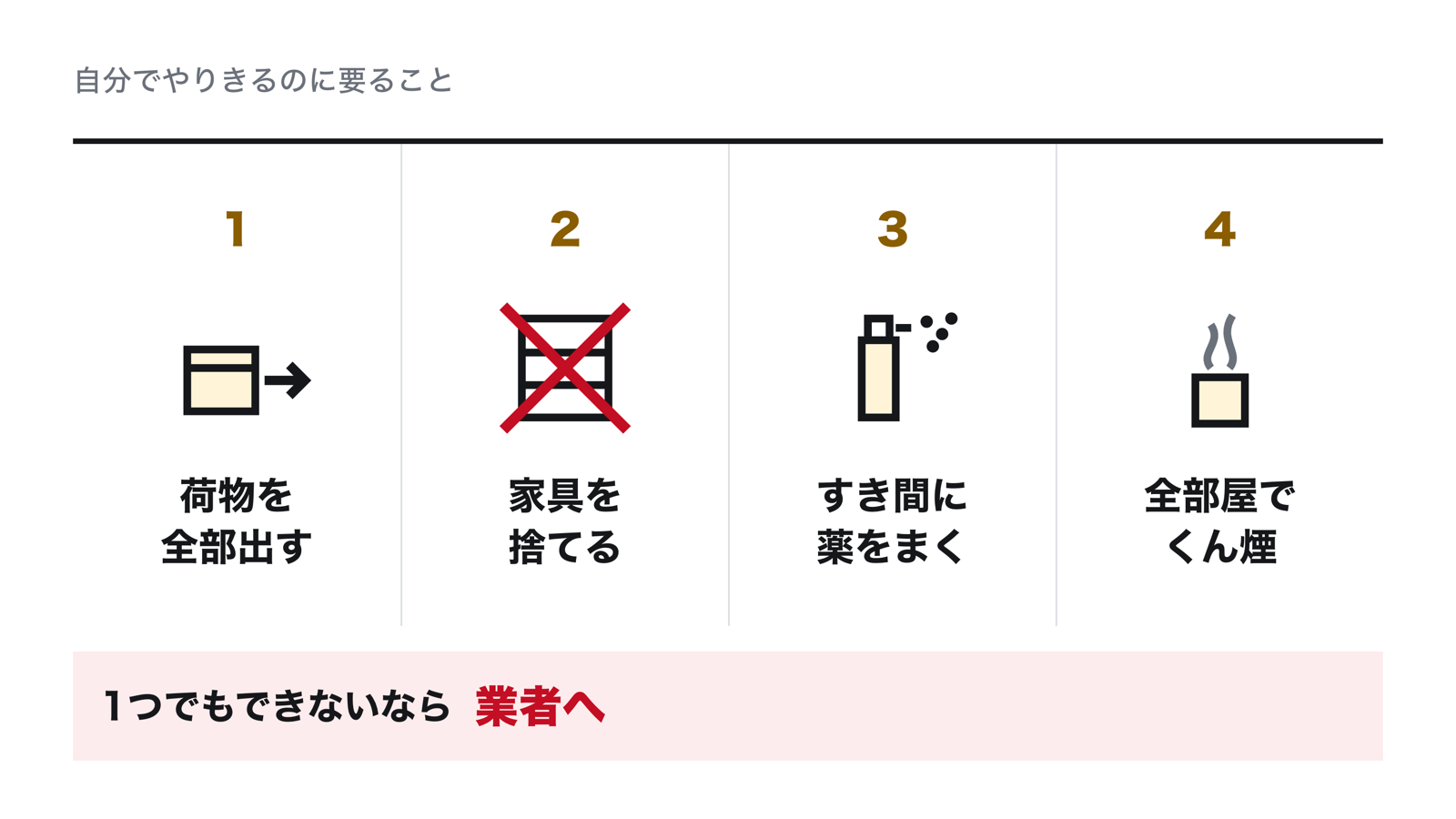 トコジラミを自分で駆除しきるのに要る4つのこと。荷物を全部出す、家具を捨てる、すき間に薬をまく、全部屋でくん煙剤を焚く。1つでもできないなら業者へ