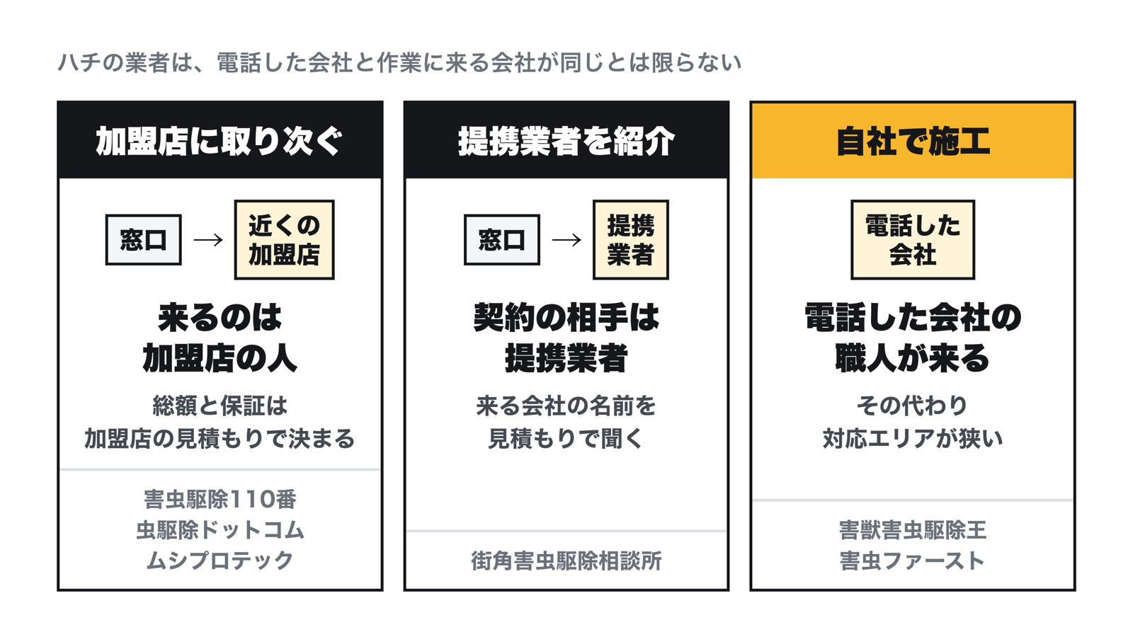 ハチの業者は3通り。加盟店に取り次ぐ会社は害虫駆除110番・虫駆除ドットコム・ムシプロテックで、来るのは加盟店の人。提携業者を紹介する会社は街角害虫駆除相談所で、契約の相手は提携業者。自社で施工する会社は害獣害虫駆除王・害虫ファーストで、電話した会社の職人が来るが対応エリアは狭い