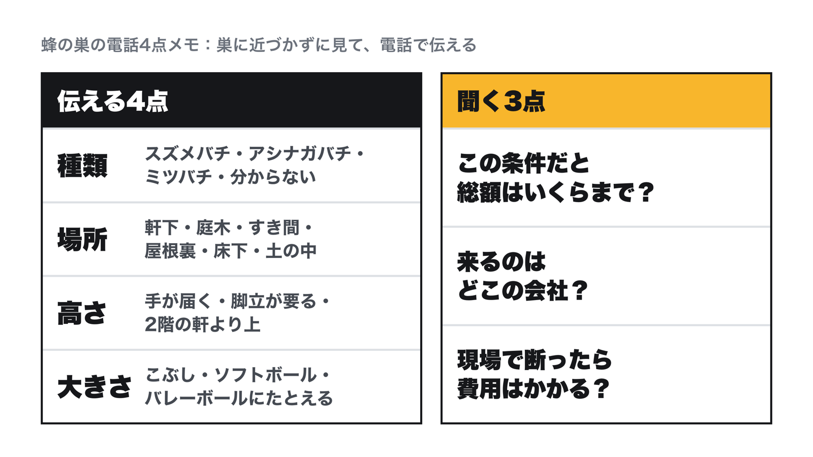 蜂の巣の電話4点メモ。伝える4点は、種類（スズメバチ・アシナガバチ・ミツバチ・分からない）、場所（軒下・庭木・すき間・屋根裏・床下・土の中）、高さ（手が届く・脚立が要る・2階の軒より上）、大きさ（こぶし・ソフトボール・バレーボールにたとえる）。聞く3点は、総額はいくらまでか、来るのはどこの会社か、現場で断ったら費用はかかるか