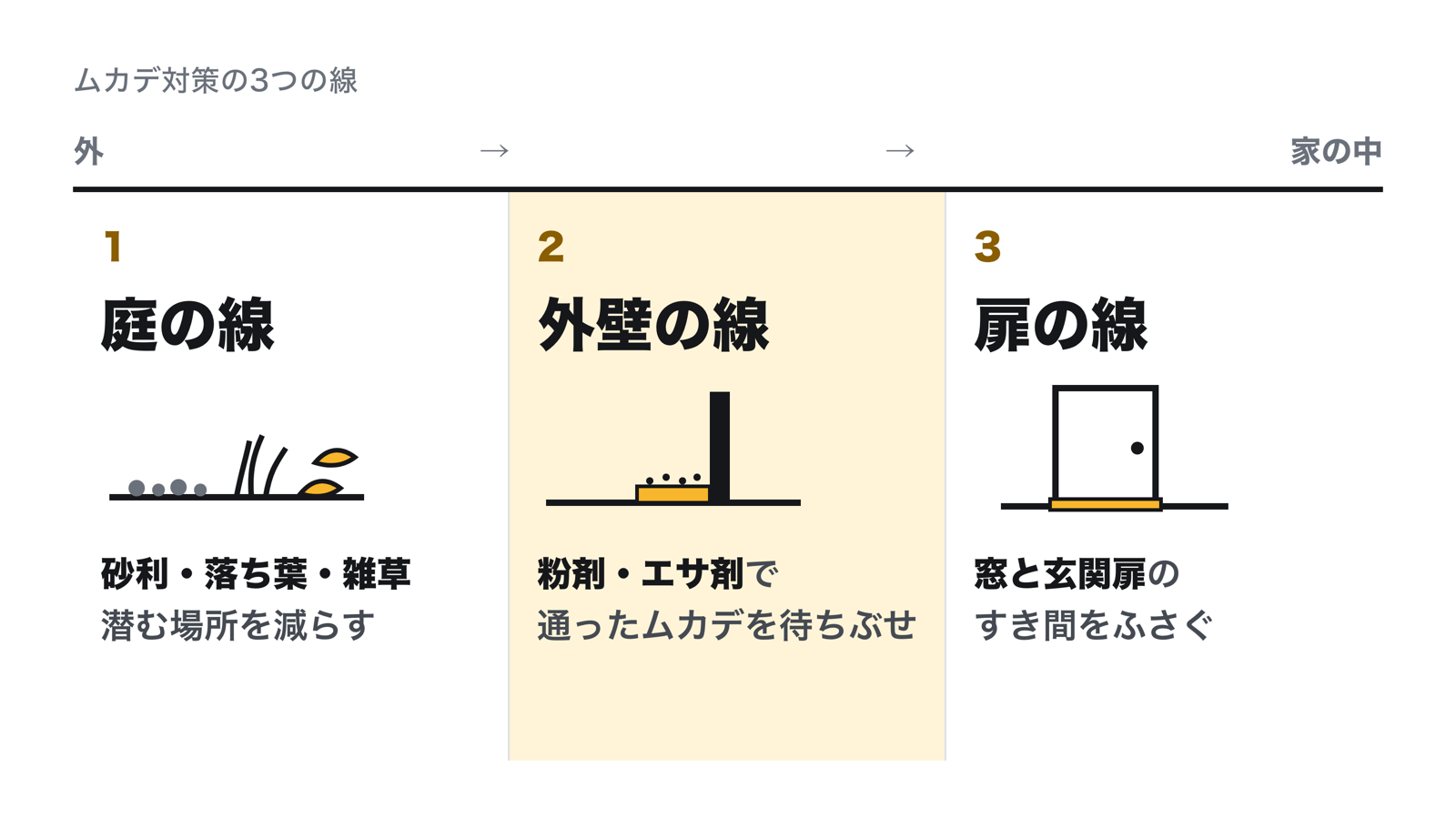 ムカデ対策の3つの線。庭の砂利や落ち葉を片付けて潜む場所を減らす庭の線、外壁に沿って粉剤やエサ剤を置く外壁の線、窓と玄関扉のすき間をふさぐ扉の線
