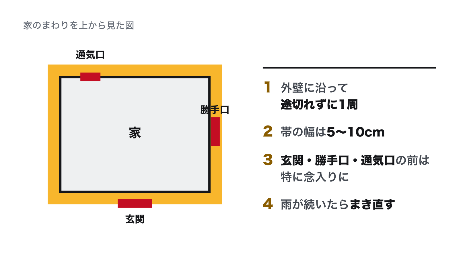 外壁の線のまき方。家の外壁に沿って途切れないように幅5〜10cmの帯で粉剤をまき、玄関・勝手口・通気口の前は特に念入りに。雨が降ったらまき直す