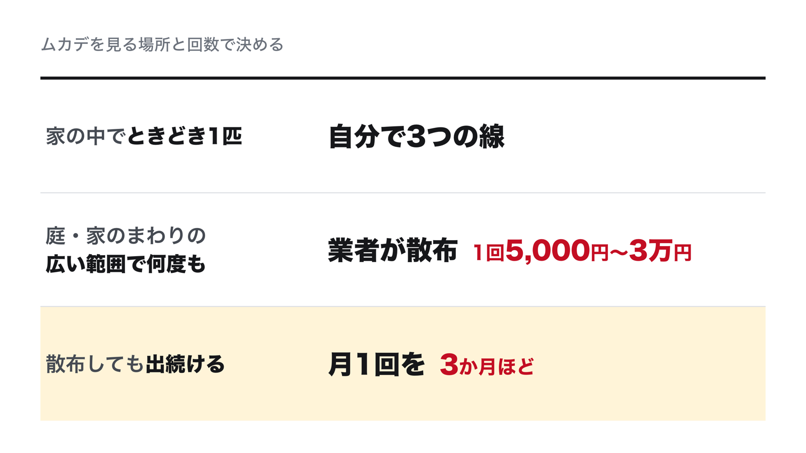 ムカデを見る場所と回数で決める対策。家の中でときどき1匹なら自分で3つの線、庭や家のまわりの広い範囲で何度も見るなら業者の散布で1回5,000円〜3万円、散布しても出続けるなら月1回を3か月ほど