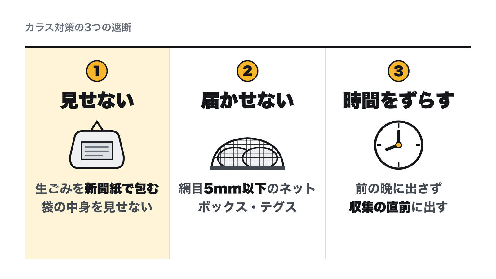 カラス対策の3つの遮断。見せないは、生ごみを新聞紙で包んで袋の中身が見えないようにすること。届かせないは、網目5mm以下のネットやふた付きのボックス、ベランダのテグスでくちばしを届かせないこと。時間をずらすは、前の晩に出さず収集の直前に出すこと