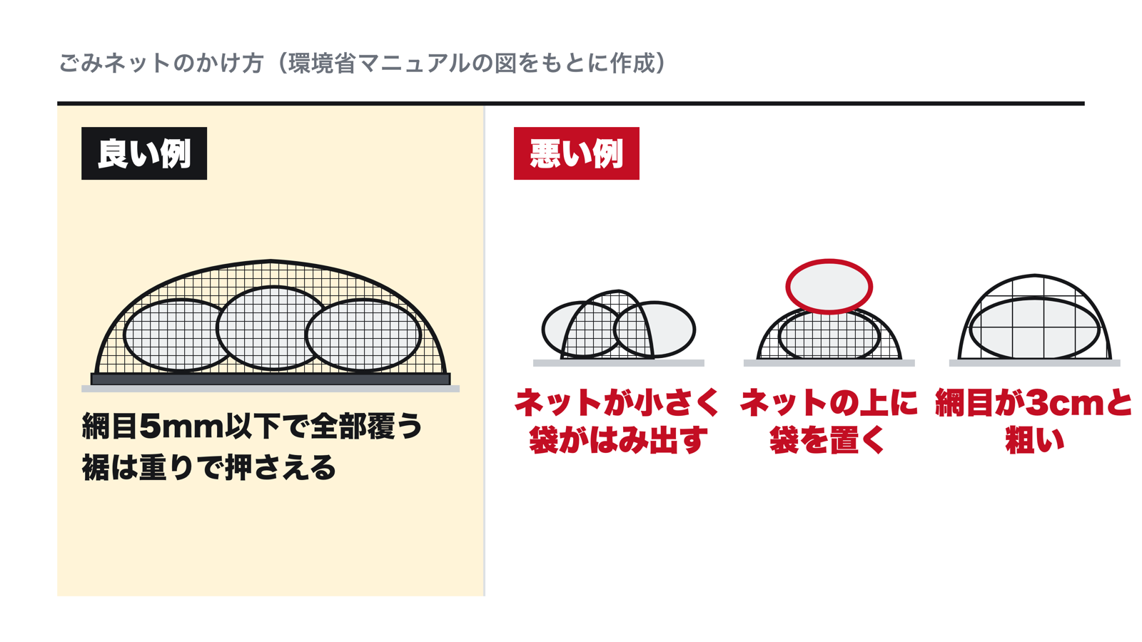 ごみネットのかけ方の良い例と悪い例。良い例は、網目5mm以下のネットでごみ袋をすべて覆い、裾を重りで押さえている。悪い例は、ネットが小さくて袋がはみ出している、ネットの上に袋を置いている、網目が3cmと粗い