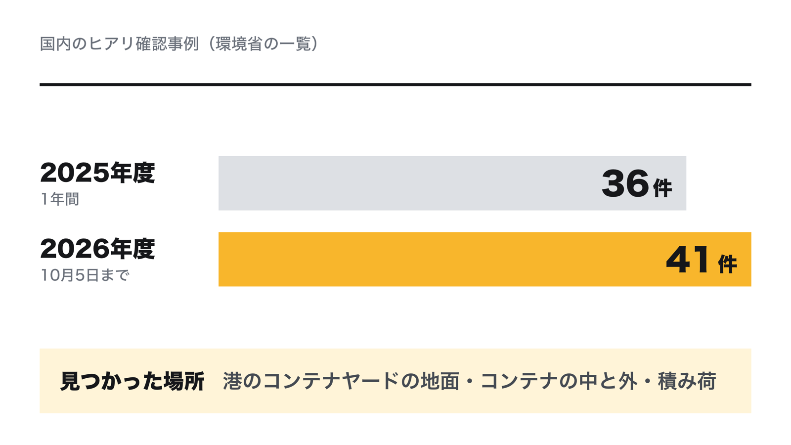 2025年度は36件、2026年度は10月5日までに41件。見つかった場所の多くは港のコンテナヤードの地面とコンテナの中