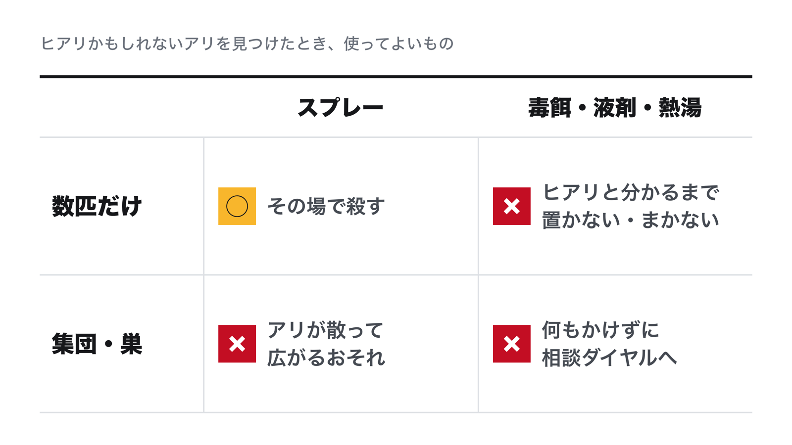 ヒアリかもしれないアリを見つけたとき、使ってよいもの。数匹だけならスプレーでその場で殺してよく、毒餌・液剤・熱湯はヒアリと分かるまで使わない。集団や巣にはスプレーも毒餌・液剤・熱湯もかけずに相談ダイヤルへ