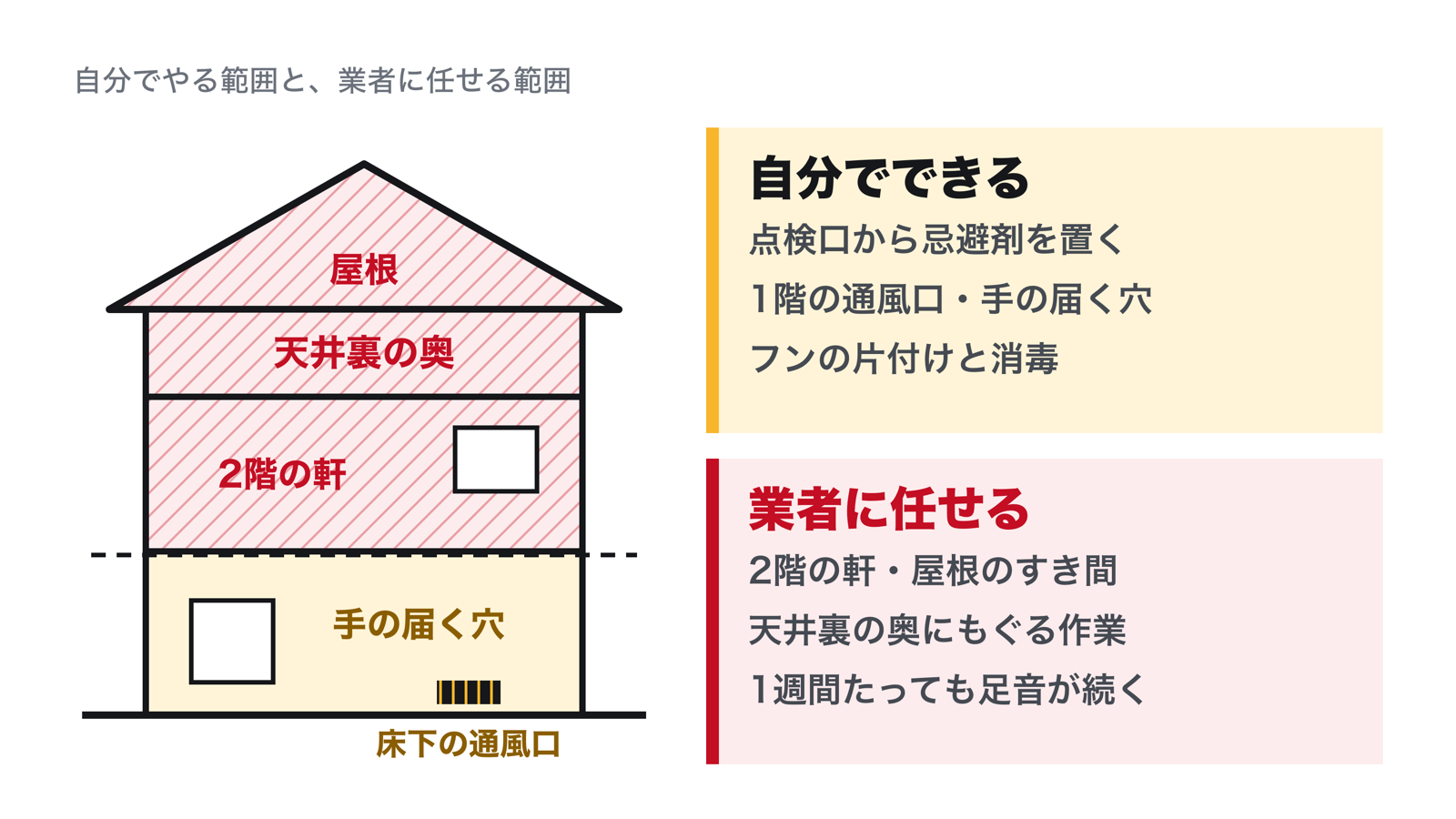害獣駆除で自分でしてよい範囲と業者に任せる範囲。1階の通風口や手の届く穴は自分でふさげる。天井裏の奥・2階の軒・屋根は業者に任せる