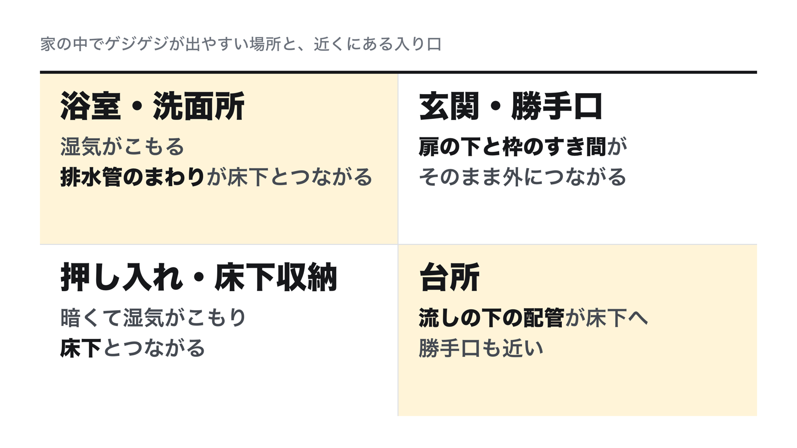 家の中でゲジゲジが出やすい場所。浴室・洗面所は湿気がこもり配管が床下とつながる、玄関・勝手口は扉の下のすき間が外とつながる、押し入れと床下収納は床下とつながる、台所は流しの下の配管と勝手口が近い
