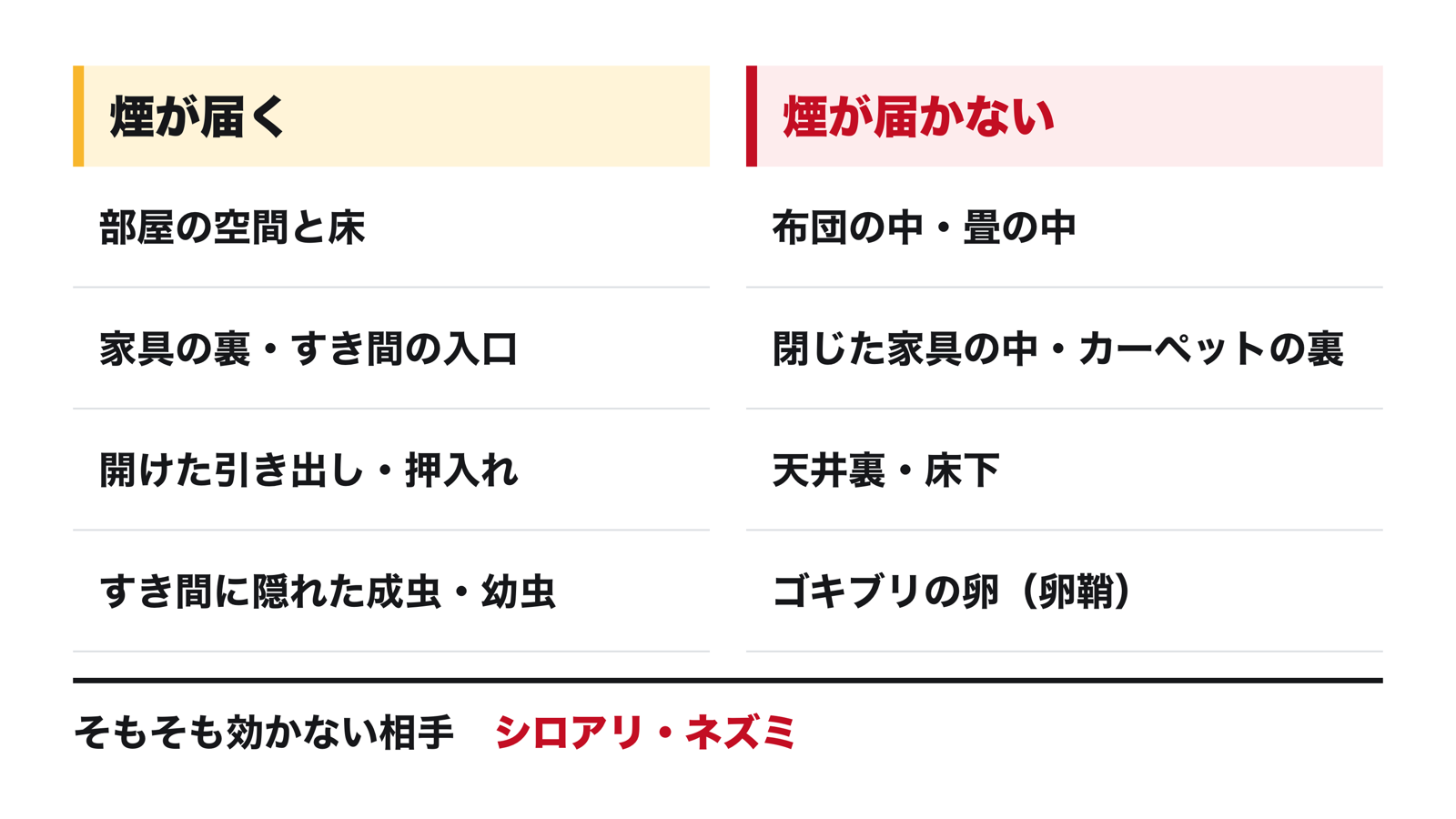バルサンの煙が届く場所と届かない場所。届くのは部屋の空間、床、家具の裏、開けた引き出しや押入れ、すき間に隠れた成虫と幼虫。届かないのは布団の中、畳の中、閉じた家具の中、天井裏と床下、ゴキブリの卵。シロアリとネズミには効かない