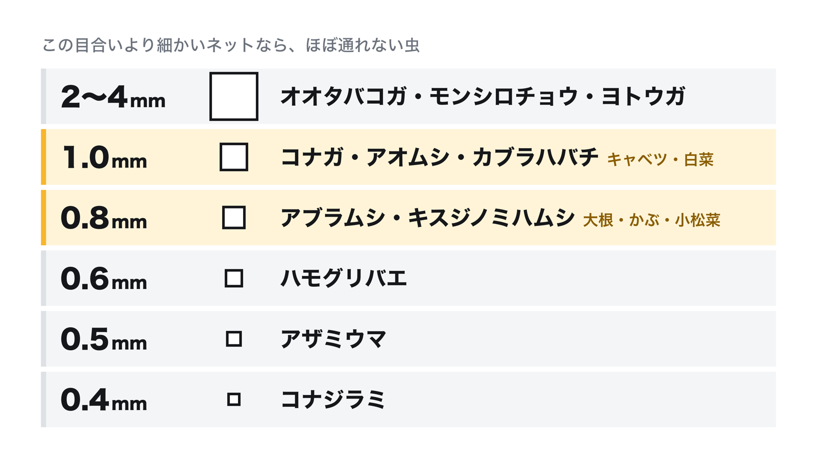 防虫ネットの目合いと、その目合いより細かければほぼ通れない虫。2〜4mmはオオタバコガ・モンシロチョウ・ヨトウガ、1.0mmはコナガ・アオムシ・カブラハバチ、0.8mmはアブラムシ・キスジノミハムシ、0.6mmはハモグリバエ、0.5mmはアザミウマ、0.4mmはコナジラミ