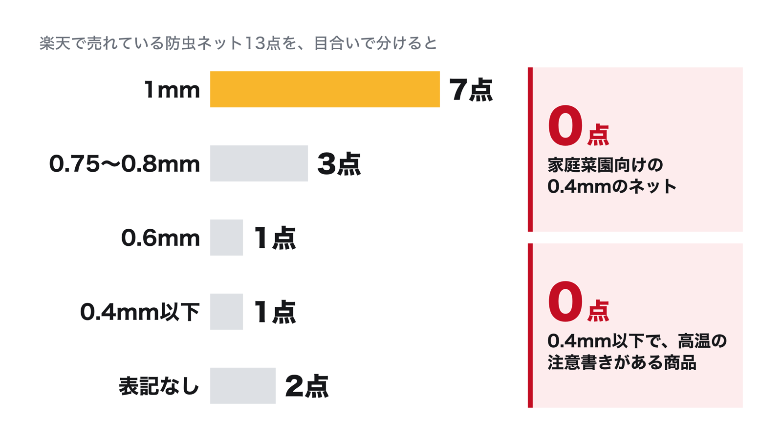楽天で売れている防虫ネット13点を目合いで分けると、1mmが7点、0.75〜0.8mmが3点、0.6mmが1点、0.4mm以下が1点、表記なしが2点。家庭菜園向けの0.4mmのネットは0点、0.4mm以下で高温の注意書きがある商品も0点