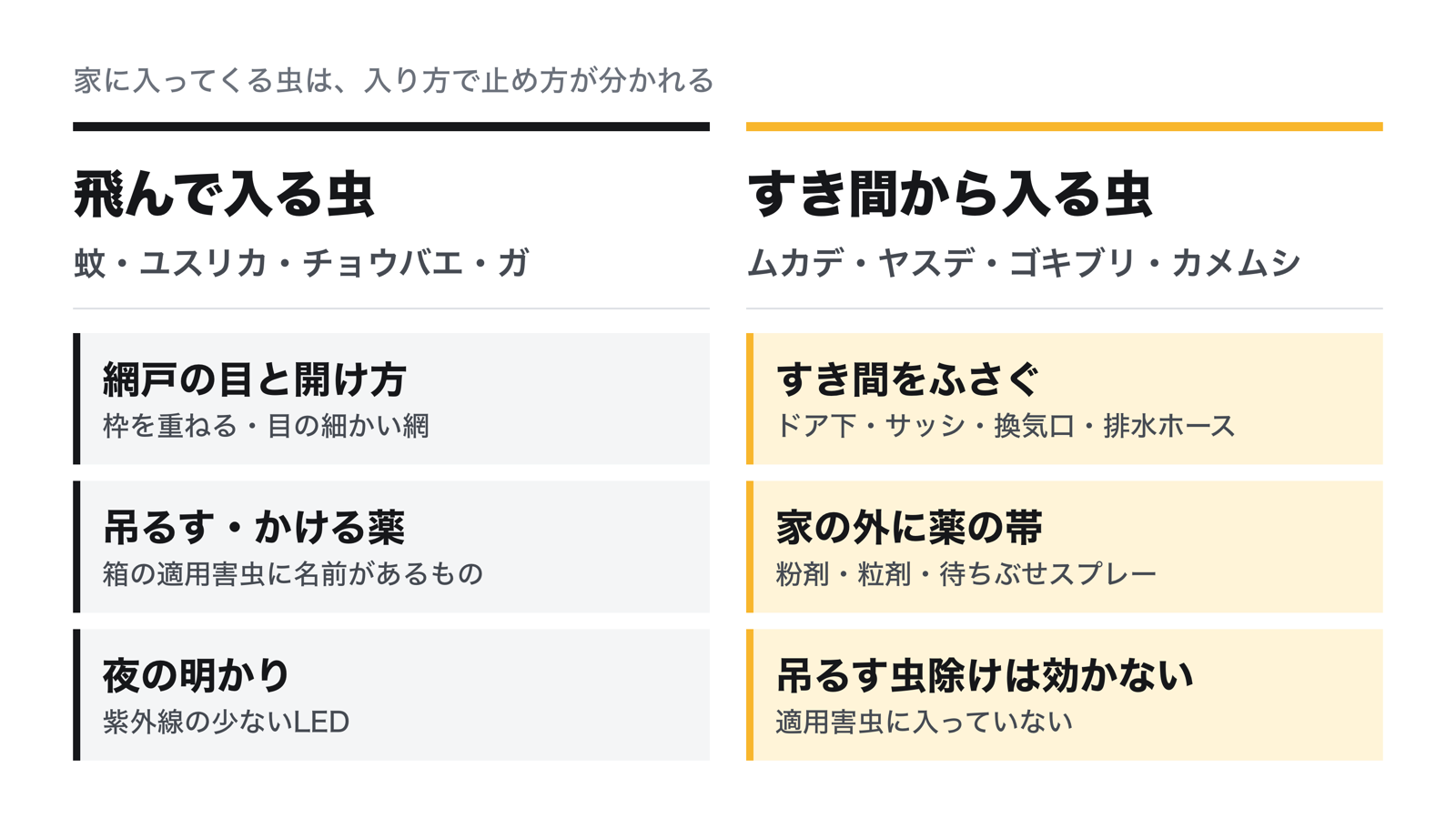 家に入ってくる虫の止め方。蚊・ユスリカ・チョウバエ・ガのように飛んで入る虫は網戸と吊るす・かける薬と夜の明かりで防ぎ、ムカデ・ヤスデ・ゴキブリ・カメムシのようにすき間から入る虫はすき間をふさいで家の外に薬の帯を作る。吊るす虫除けはすき間から入る虫の適用害虫に入っていない