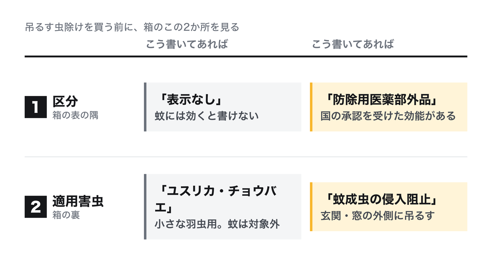 吊るす虫除けを買う前に箱で見る2か所。1つ目は箱の表の区分で、表示がなければ蚊には効くと書けず、防除用医薬部外品とあれば国の承認を受けた効能がある。2つ目は箱の裏の適用害虫で、ユスリカ・チョウバエなら小さな羽虫用で蚊は対象外、蚊成虫の侵入阻止とあれば玄関や窓の外側に吊るして使う