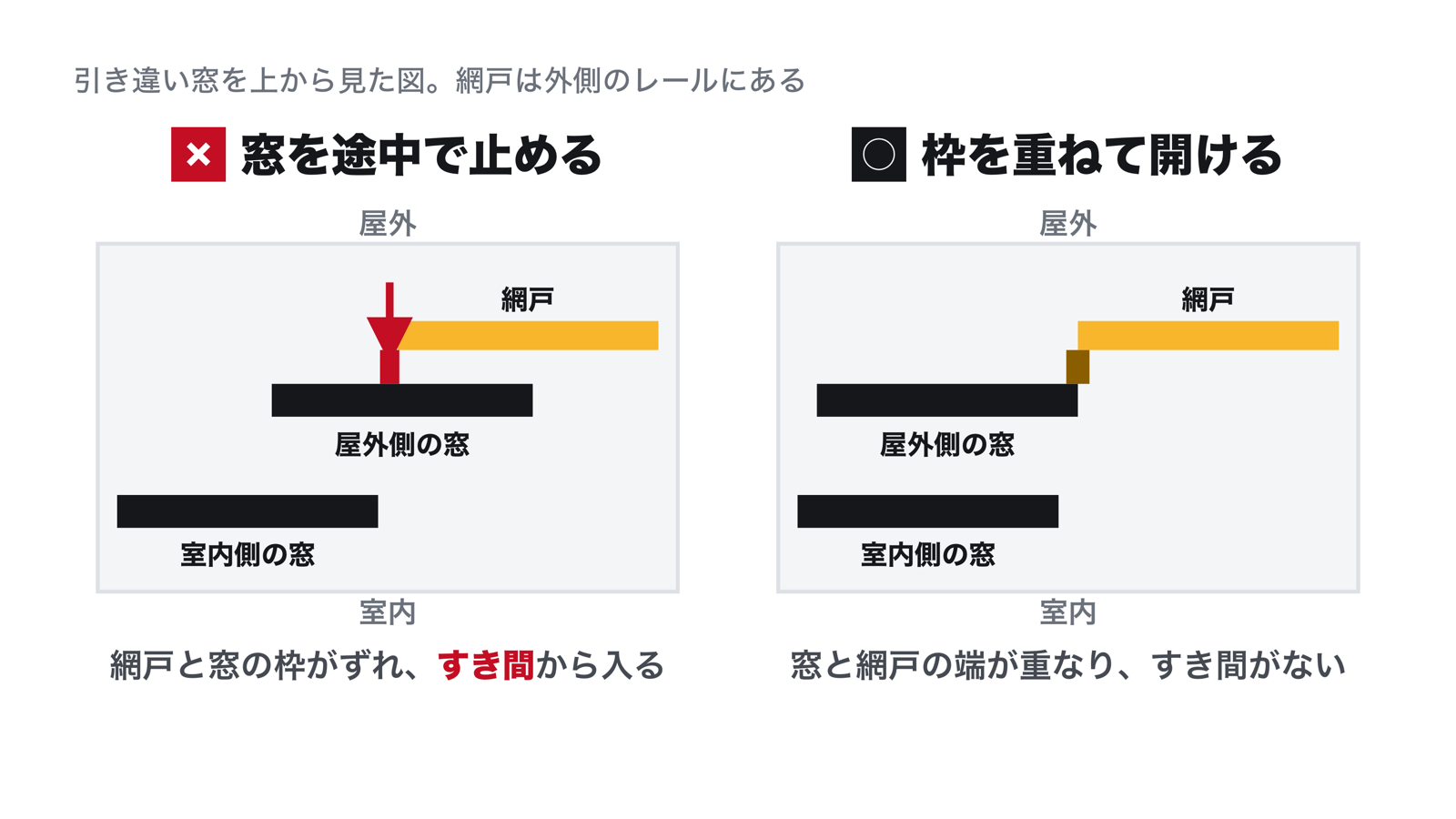 引き違い窓を上から見た図。屋外側の窓を途中で止めると、網戸の端と窓の端がずれてすき間から虫が入る。窓の端と網戸の端が重なる位置まで開けるとすき間がない