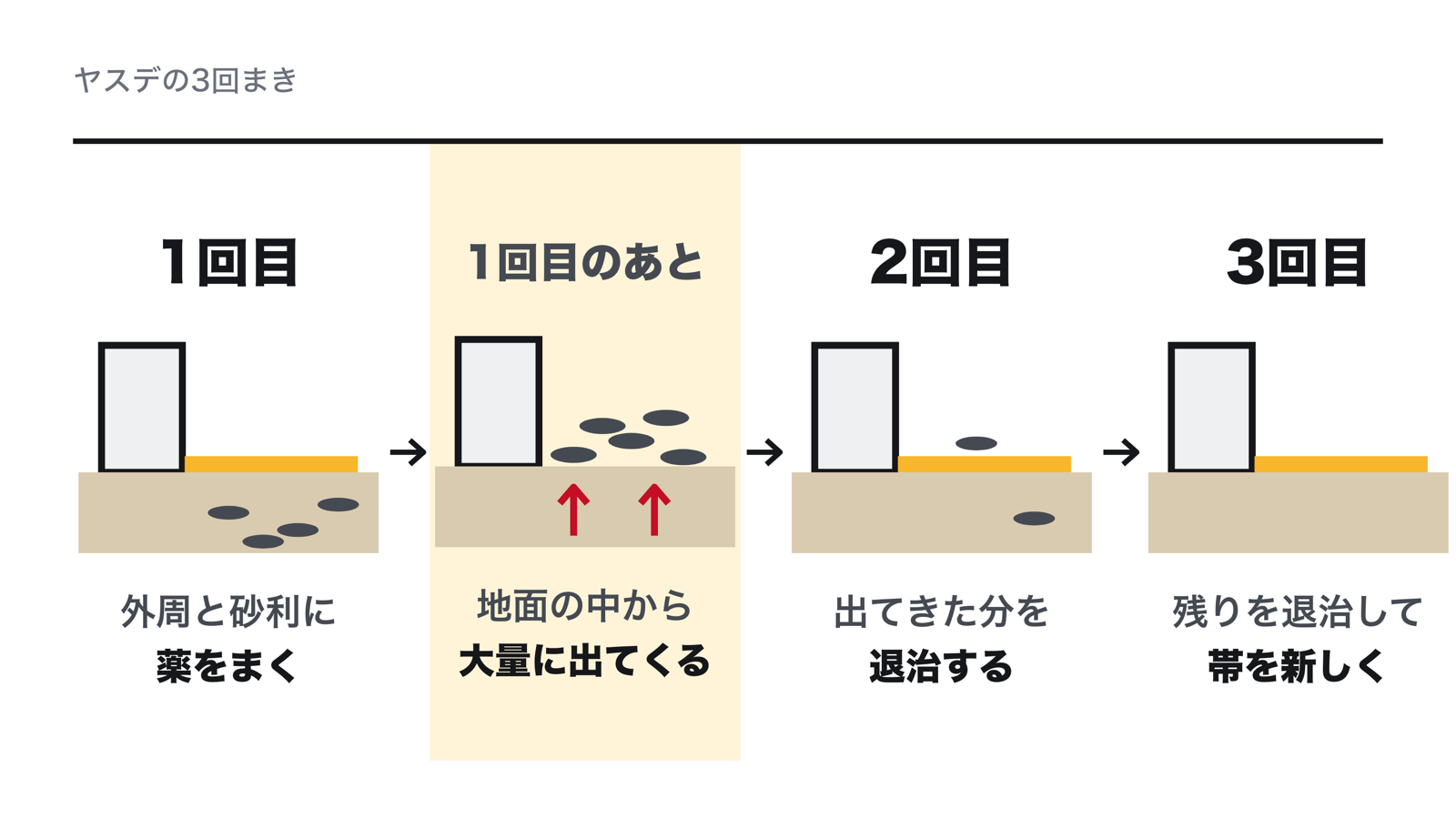 ヤスデの3回まき。1回目は家の外周と潜んでいる場所にまく、そのあと地面の中からヤスデが出てくる、2回目で出てきた分を退治する、3回目で残りを退治して外周の帯を新しくする