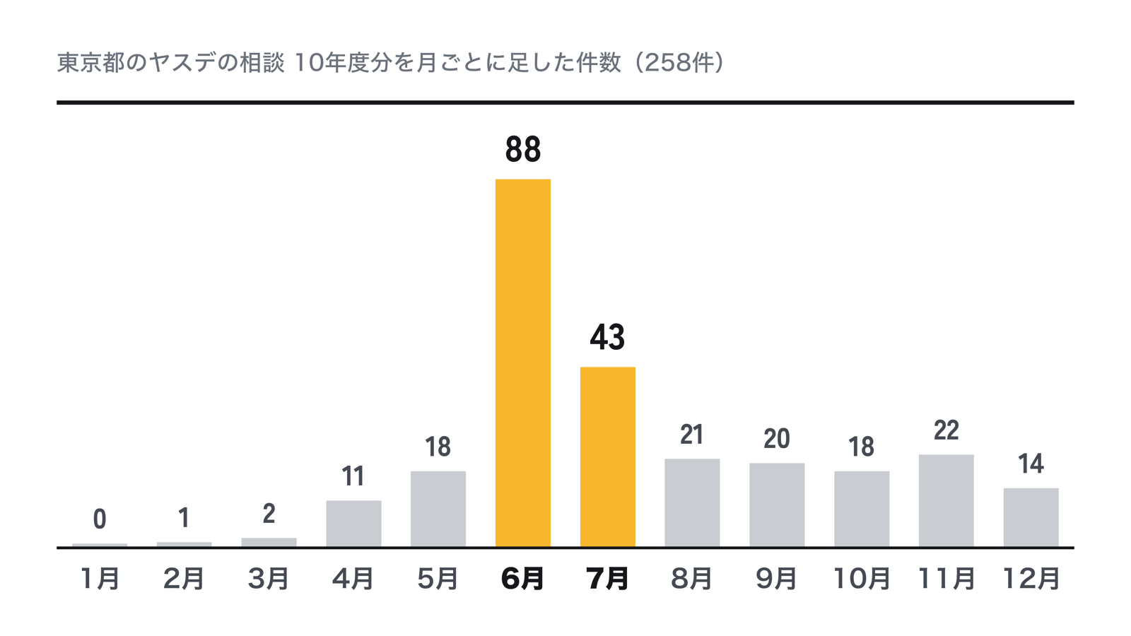 東京都に寄せられたヤスデの相談件数を月ごとに足したもの（平成28〜令和7年度の10年度分・258件）。6月が88件でいちばん多く、7月43件、8月21件と続き、1〜3月はほぼゼロ