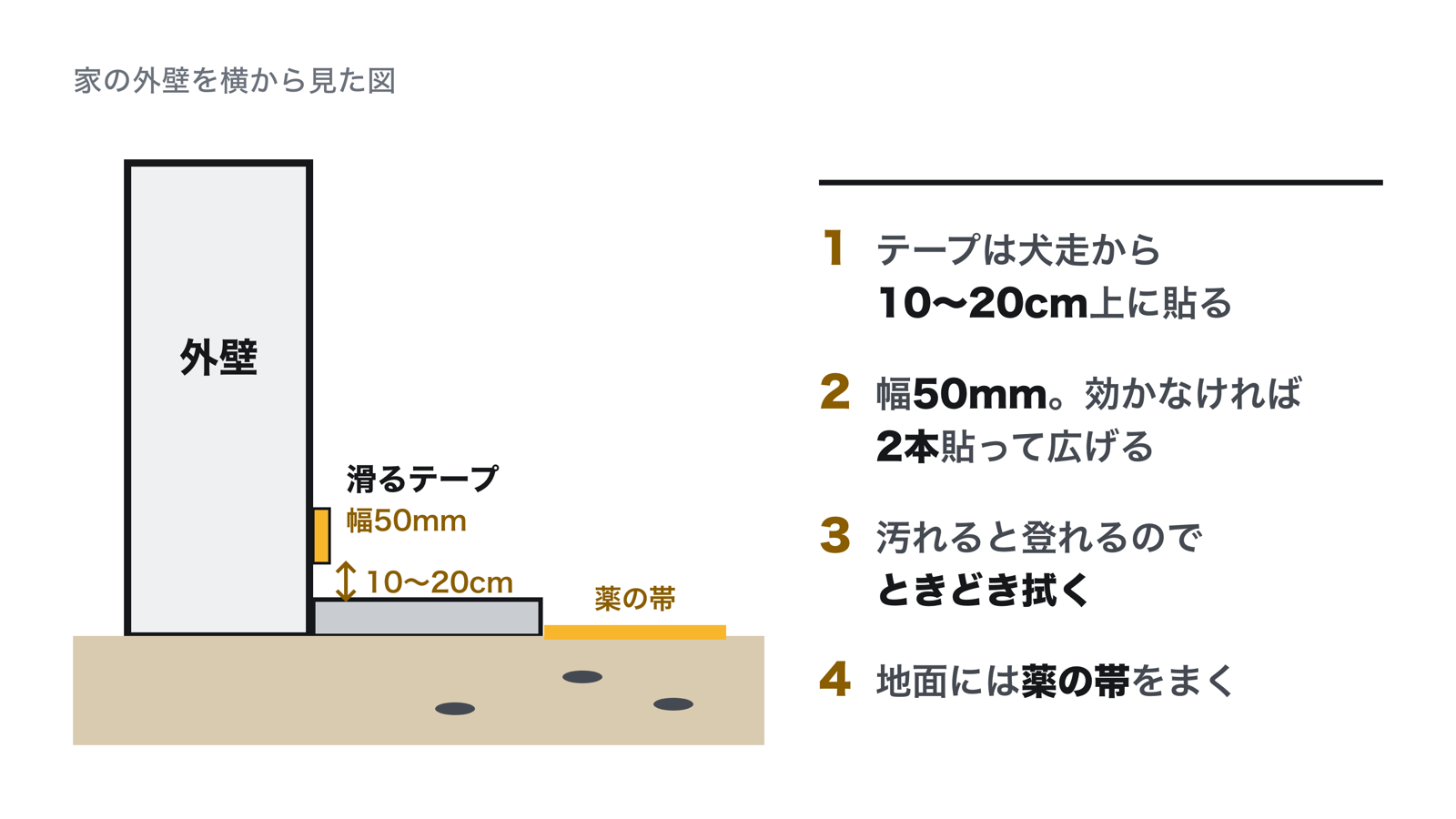 ヤスデを外壁で止める位置。家の外壁の下、犬走から10〜20cm上に幅50mmの滑るテープを貼り、その下の地面に沿って薬の帯をまく。テープが汚れたら拭く
