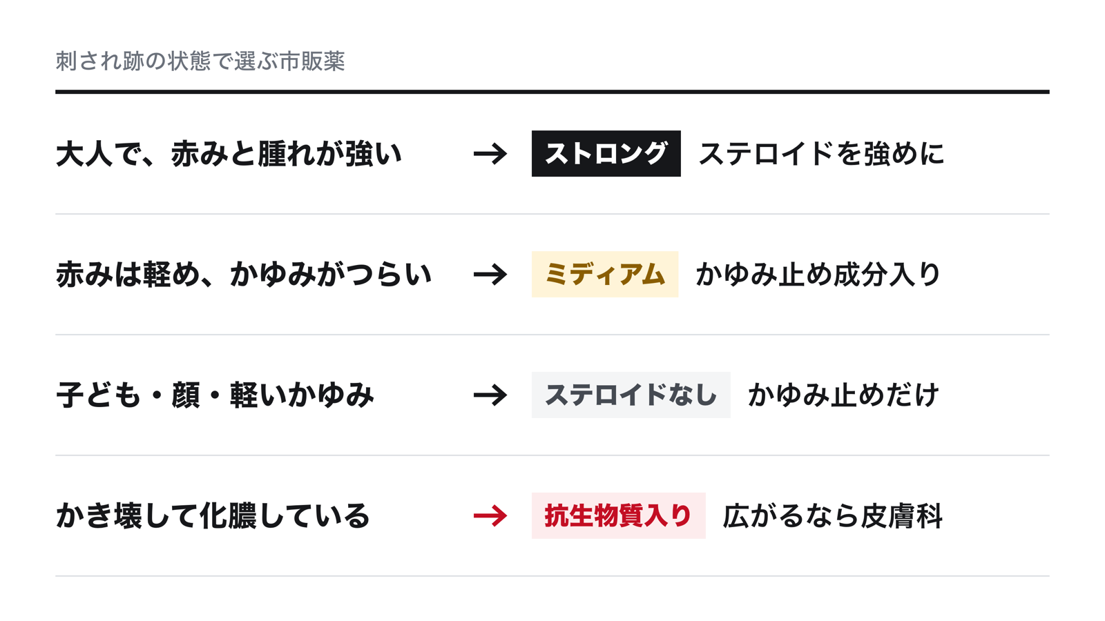 ダニ刺されの薬の選び方。大人で赤みと腫れが強いならストロングのステロイド、かゆみが中心ならミディアムのステロイドとかゆみ止め成分の入った薬、子どもや顔ならステロイドの入っていないかゆみ止め、かき壊して黄色くじゅくじゅくしているなら抗生物質入りの薬か皮膚科
