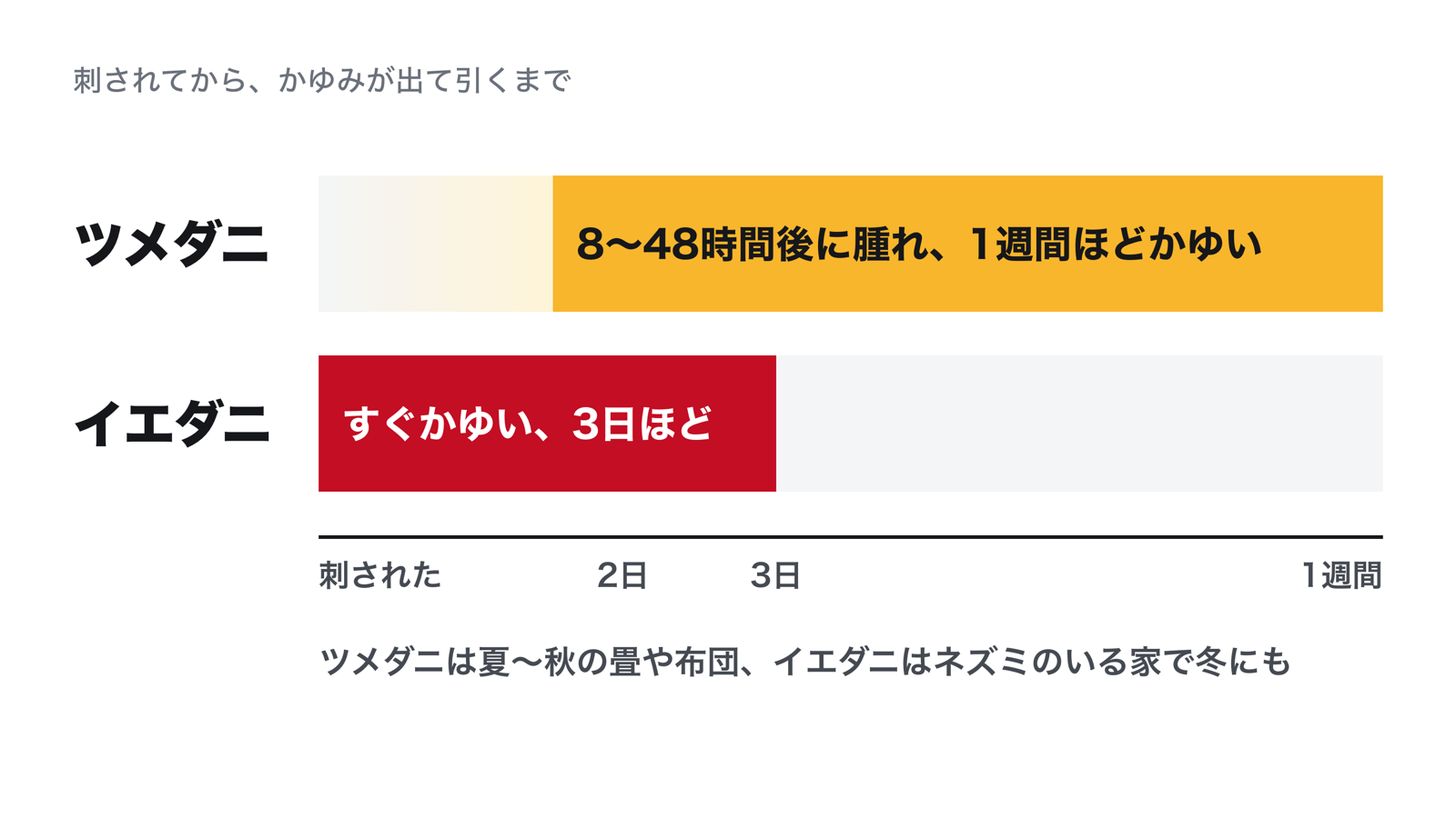 ツメダニとイエダニのかゆみの出方の違い。ツメダニは刺されてから8〜48時間後に赤く腫れ、かゆみは約1週間続き、夏から秋に多い。イエダニは刺されてすぐに激しくかゆくなり、3日ほど続き、ネズミのいる家で1年中起きる