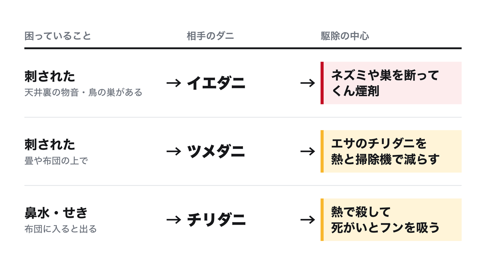 ダニ駆除の分かれ道。刺された場合はイエダニ（ネズミや鳥の巣が元）とツメダニ（チリダニを食べて増える）、鼻水やせきの場合はチリダニ（死がいとフンがアレルギーのもと）。イエダニは発生源を断ってくん煙、ツメダニとチリダニは熱と掃除機で減らす