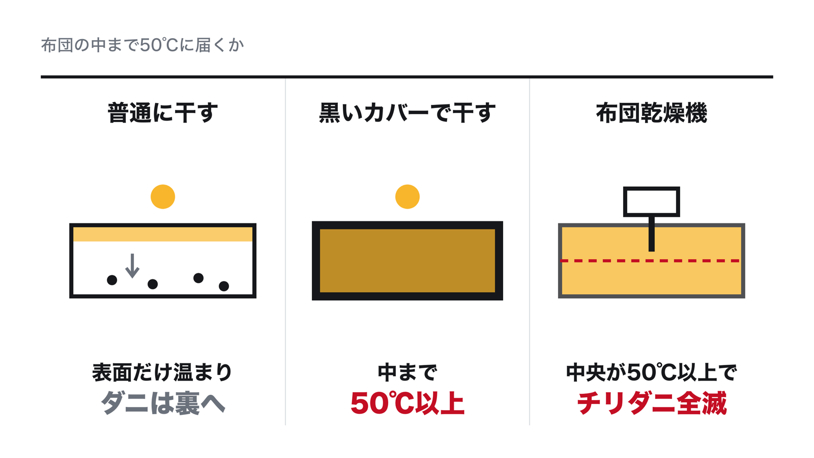布団の中までの熱の届き方。普通に干すと表面だけ温まりダニは裏へ逃げる。黒いカバーをかけて干すと中まで50℃以上になる（大阪市・福島県）。布団乾燥機で中央を50℃以上にするとチリダニが全滅した（環境再生保全機構）