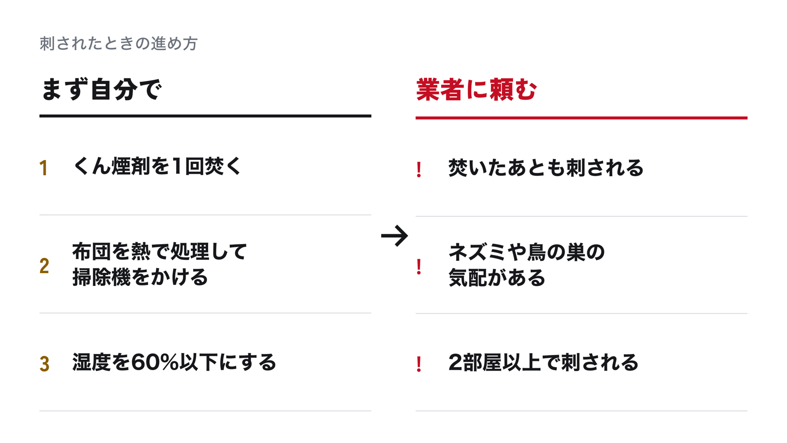 ダニ駆除の自分でやる範囲と業者に頼む境目。自分では、くん煙剤を1回焚く、布団を熱で処理して掃除機をかける、湿気を60%以下にする。業者に頼むのは、くん煙のあとも刺される、ネズミや鳥の巣の気配がある、2部屋以上で刺される場合