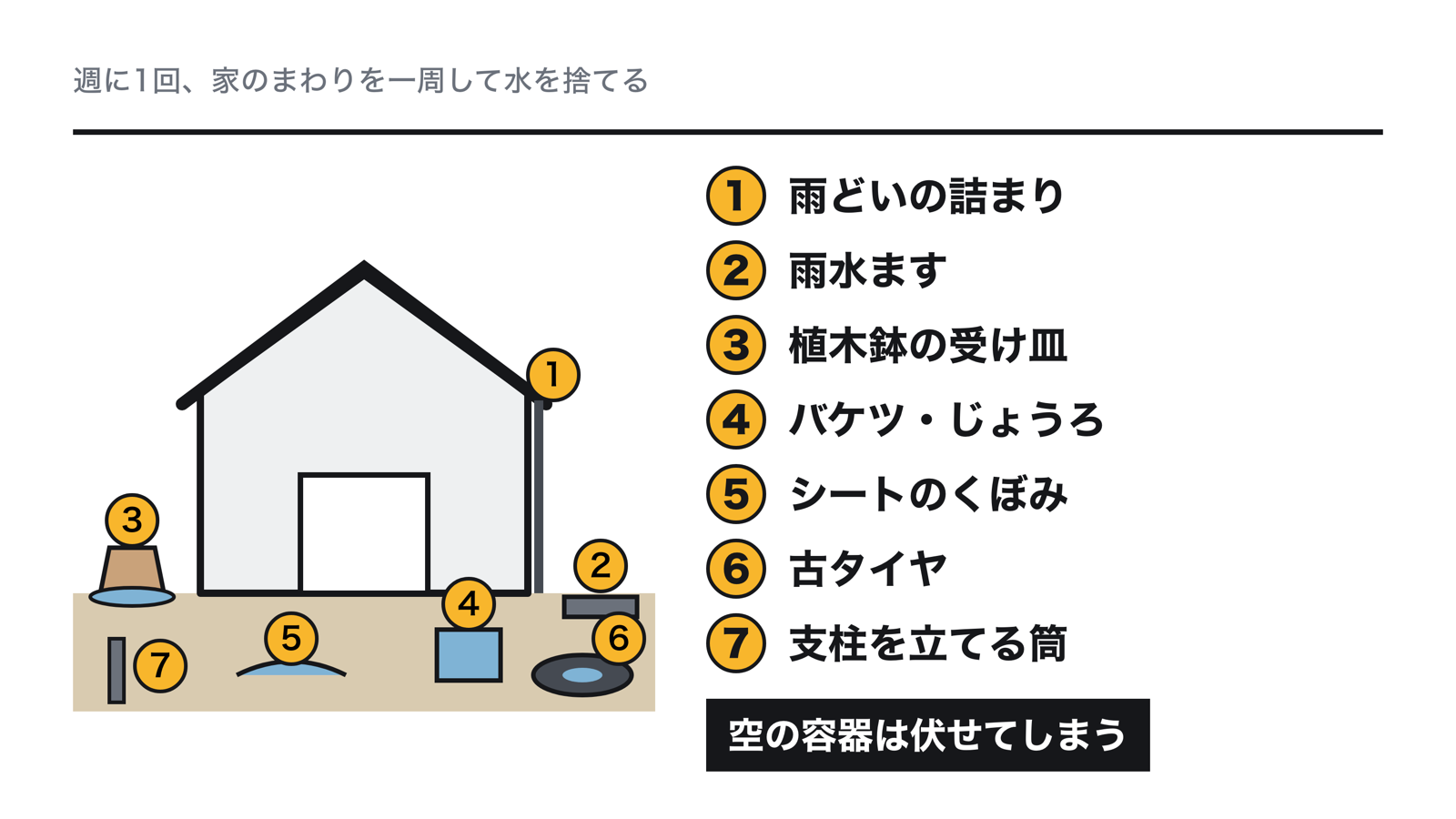 家のまわりでボウフラが育つ水の点検順。雨どいの詰まり、雨水ます、植木鉢の受け皿、バケツやじょうろ、くぼんだシート、古タイヤ、支柱を立てる筒の順に一周して見て、空の容器は伏せてしまう