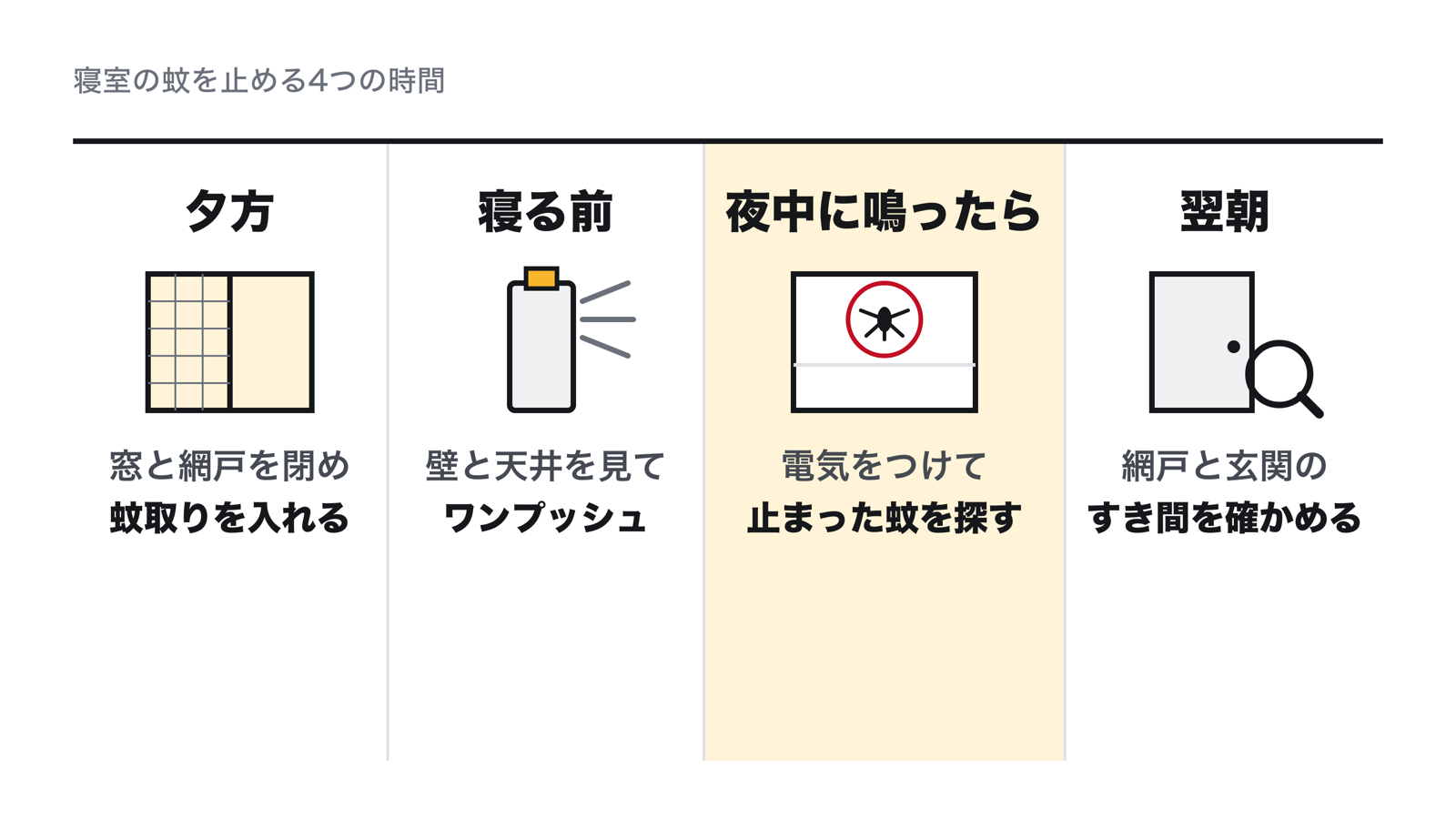 寝室の蚊を止める4つの時間。夕方は窓と網戸を閉めて電気蚊取りを入れる。寝る前に壁と天井とカーテンを見て、ワンプッシュを1回押す。夜中に鳴ったら電気をつけて止まっている蚊を探す。翌朝は網戸のすき間と玄関の開け閉めを確かめる