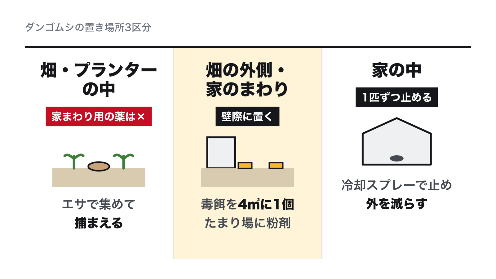 ダンゴムシの置き場所3区分。畑やプランターの中は家まわり用の殺虫剤が使えないので、ジャガイモや米ぬかで集めて捕る。畑の外側と家のまわりは毒餌を壁際に置き、たまり場には粉剤をまく。家の中は1匹ならスプレーで止め、外のたまり場を減らす