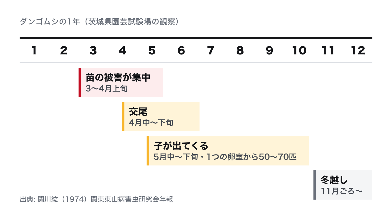 ダンゴムシの1年。3〜4月上旬に苗の被害が集中し、4月中〜下旬に交尾、5月中〜下旬に1つの卵室から50〜70匹の子が出てくる。11月ごろから冬越しに入る