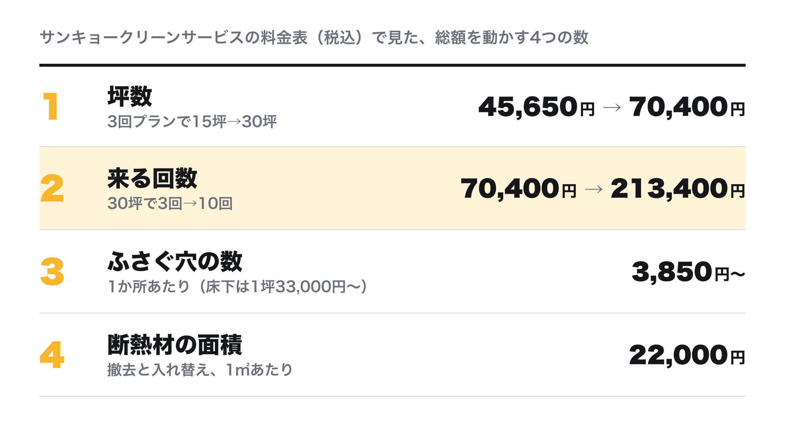 ネズミ駆除費用を決める4つの数。坪数はサンキョーの3回プランで15坪45,650円・30坪70,400円、回数は30坪で3回70,400円・10回213,400円、ふさぐ穴は1か所3,850円から・床下は1坪33,000円から、断熱材は撤去と入れ替えで1平方メートル22,000円